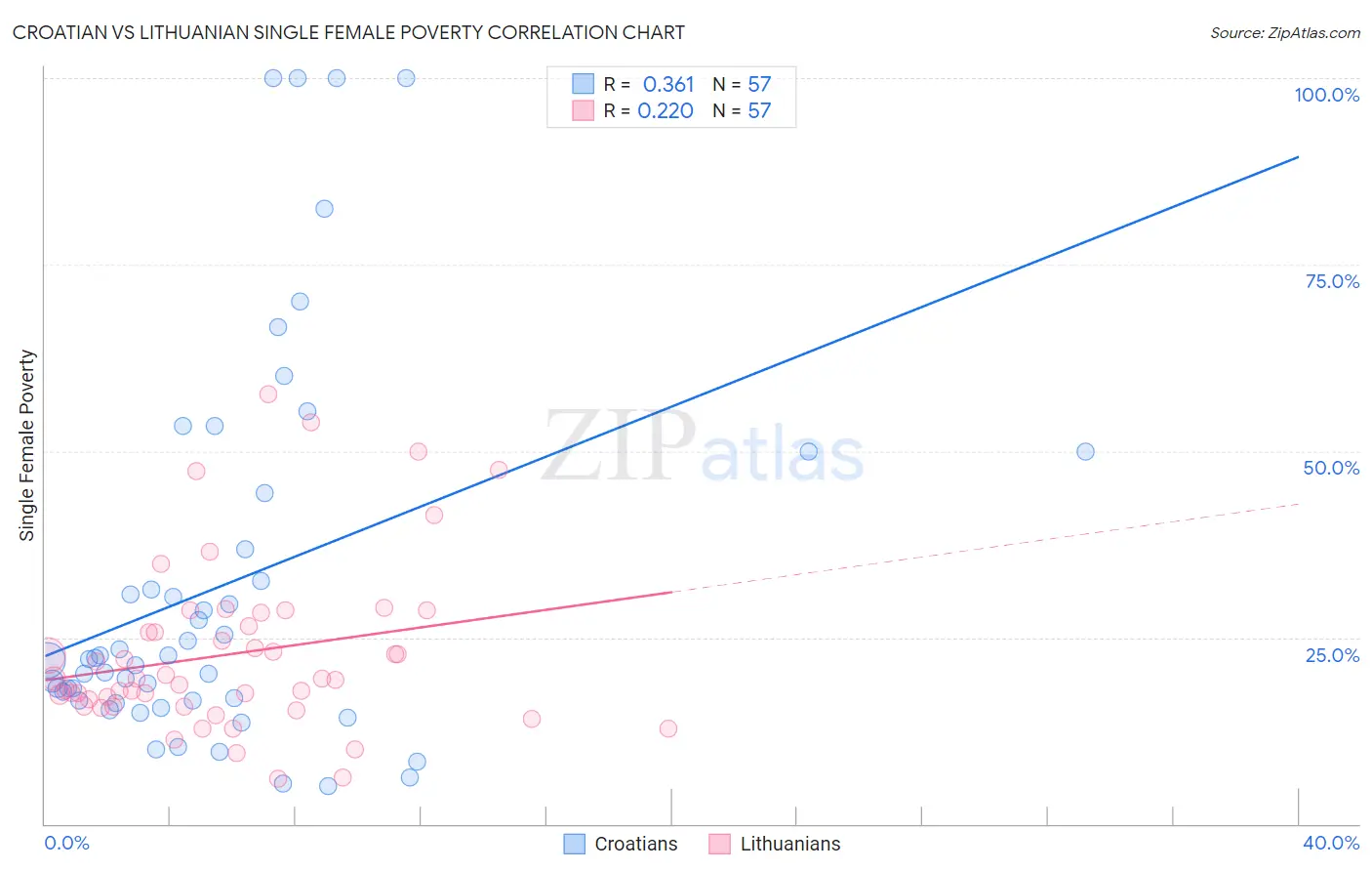 Croatian vs Lithuanian Single Female Poverty