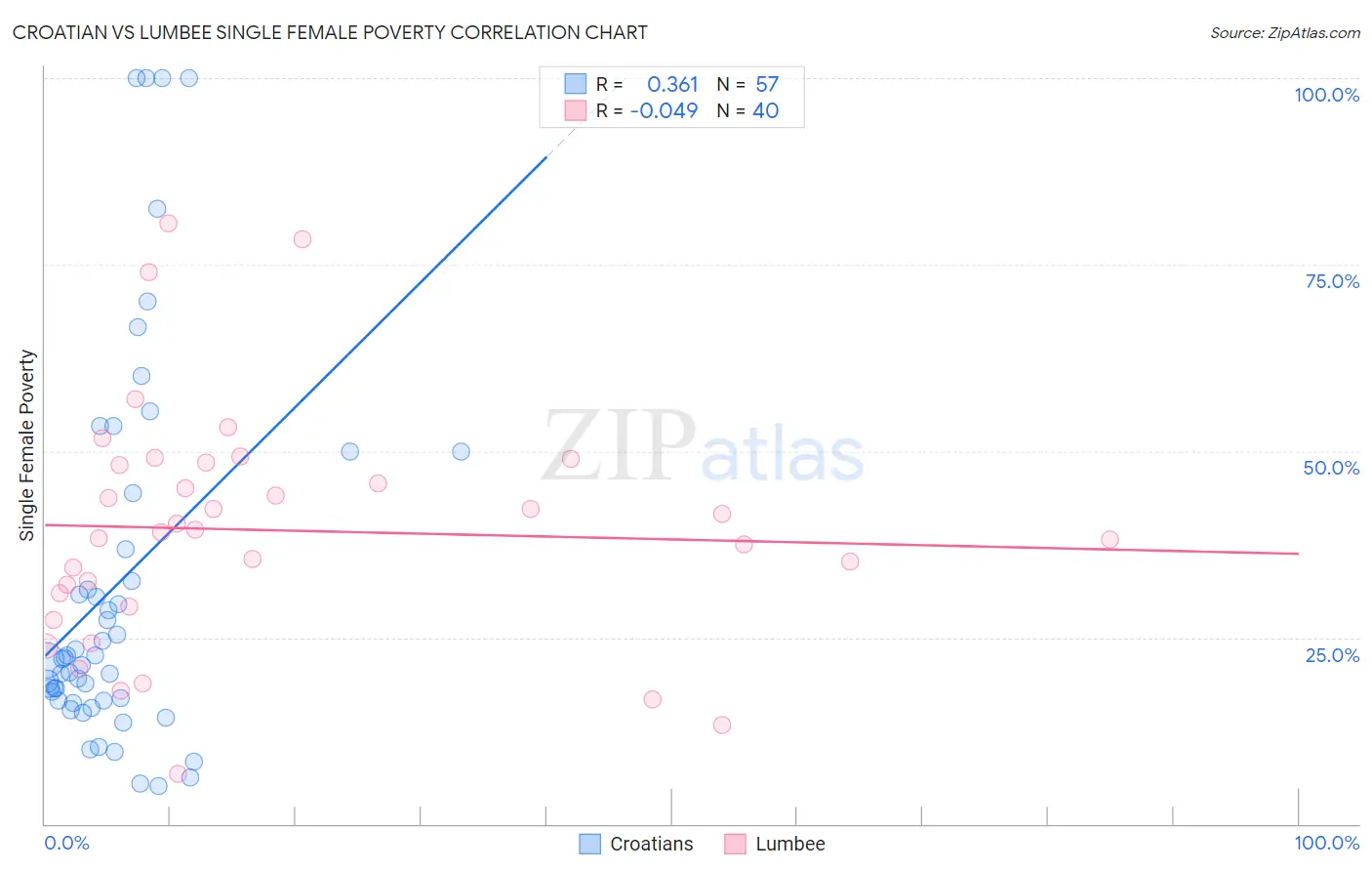Croatian vs Lumbee Single Female Poverty