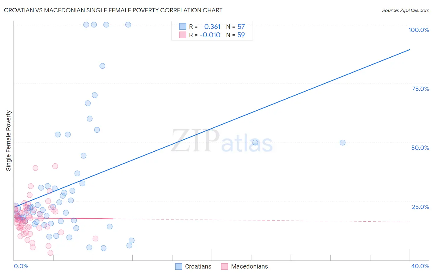 Croatian vs Macedonian Single Female Poverty