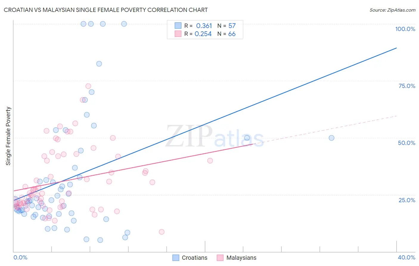 Croatian vs Malaysian Single Female Poverty