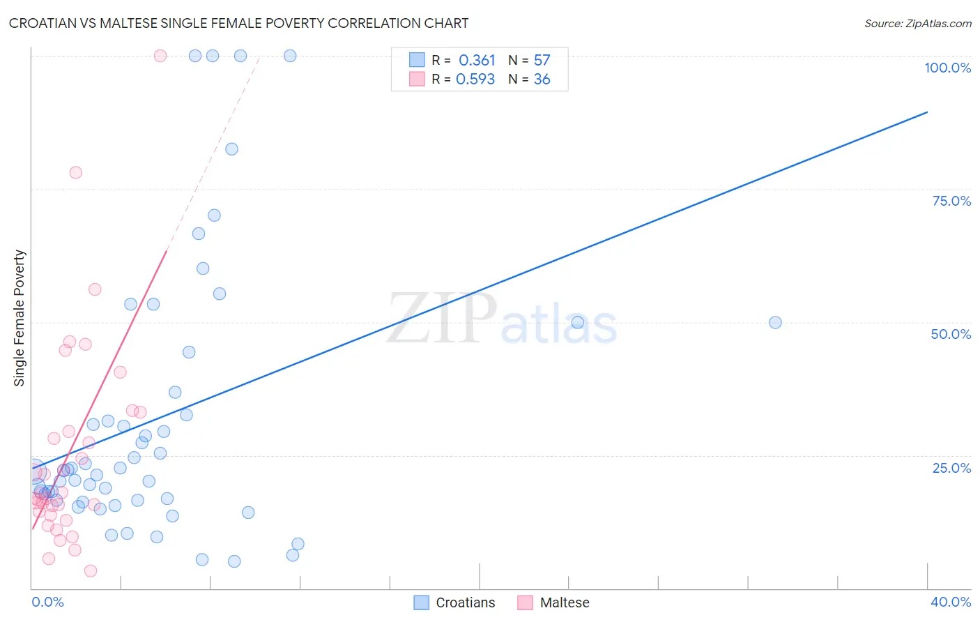Croatian vs Maltese Single Female Poverty