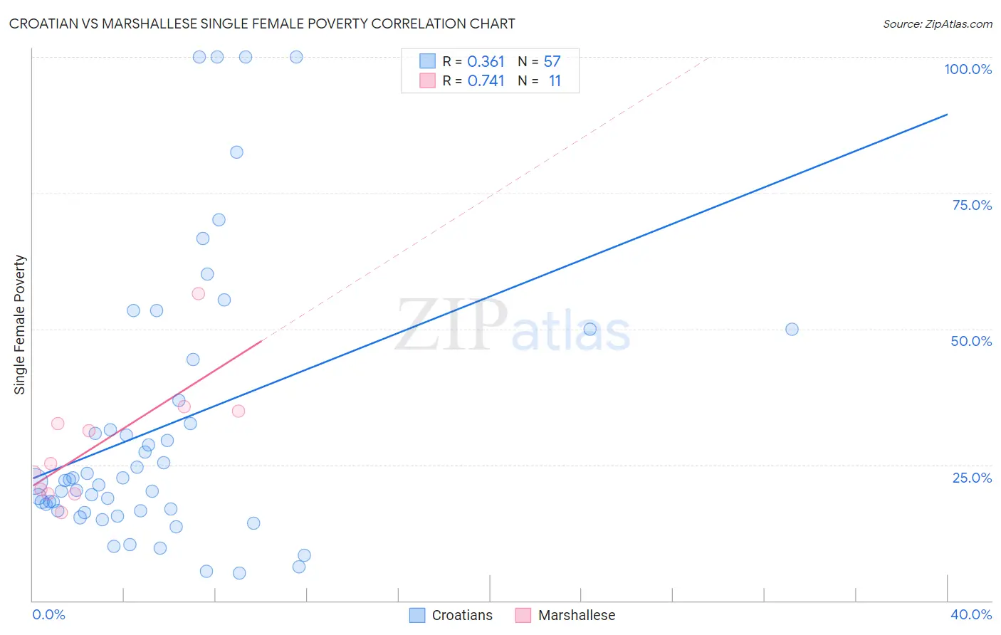 Croatian vs Marshallese Single Female Poverty