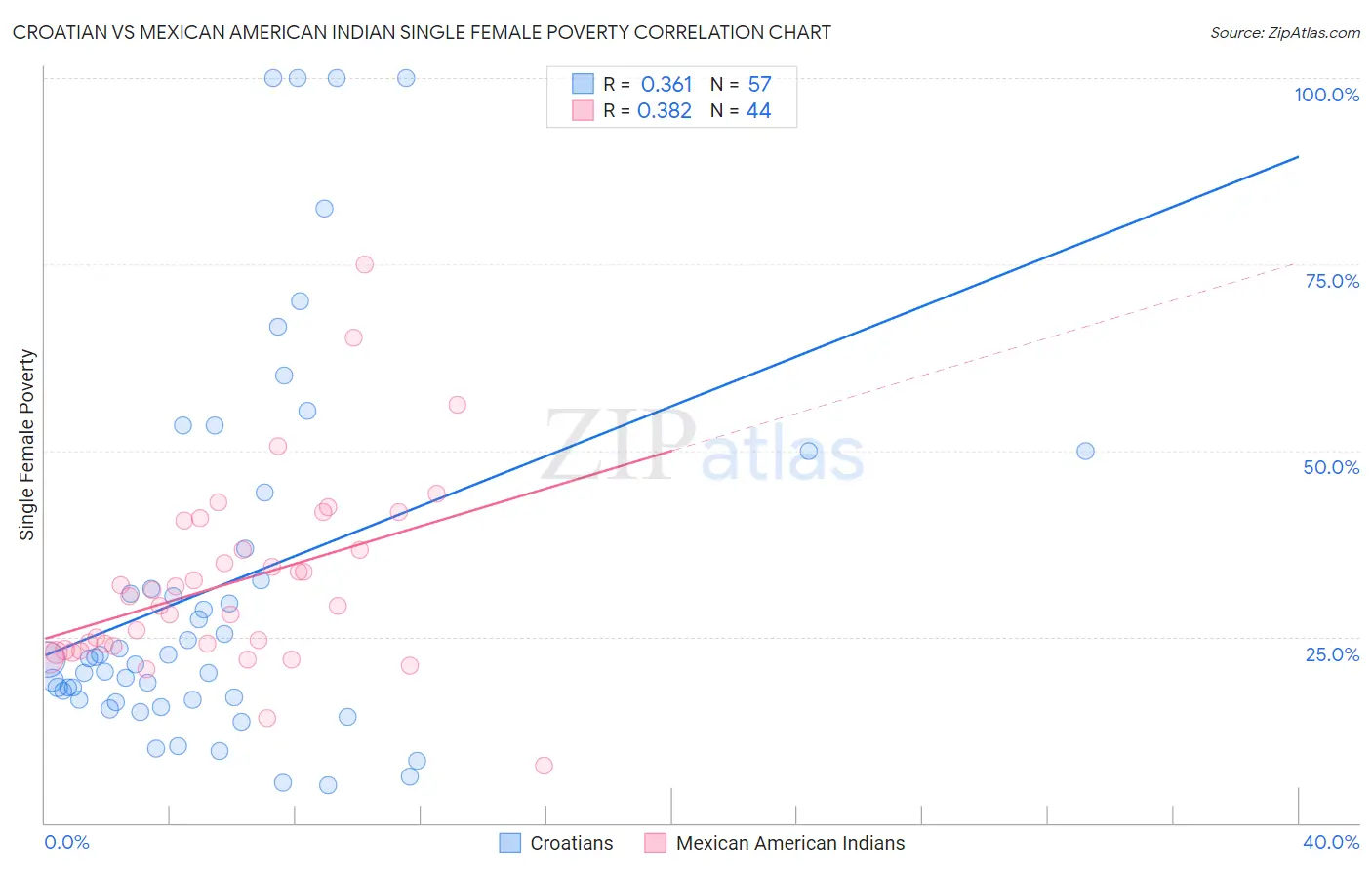 Croatian vs Mexican American Indian Single Female Poverty