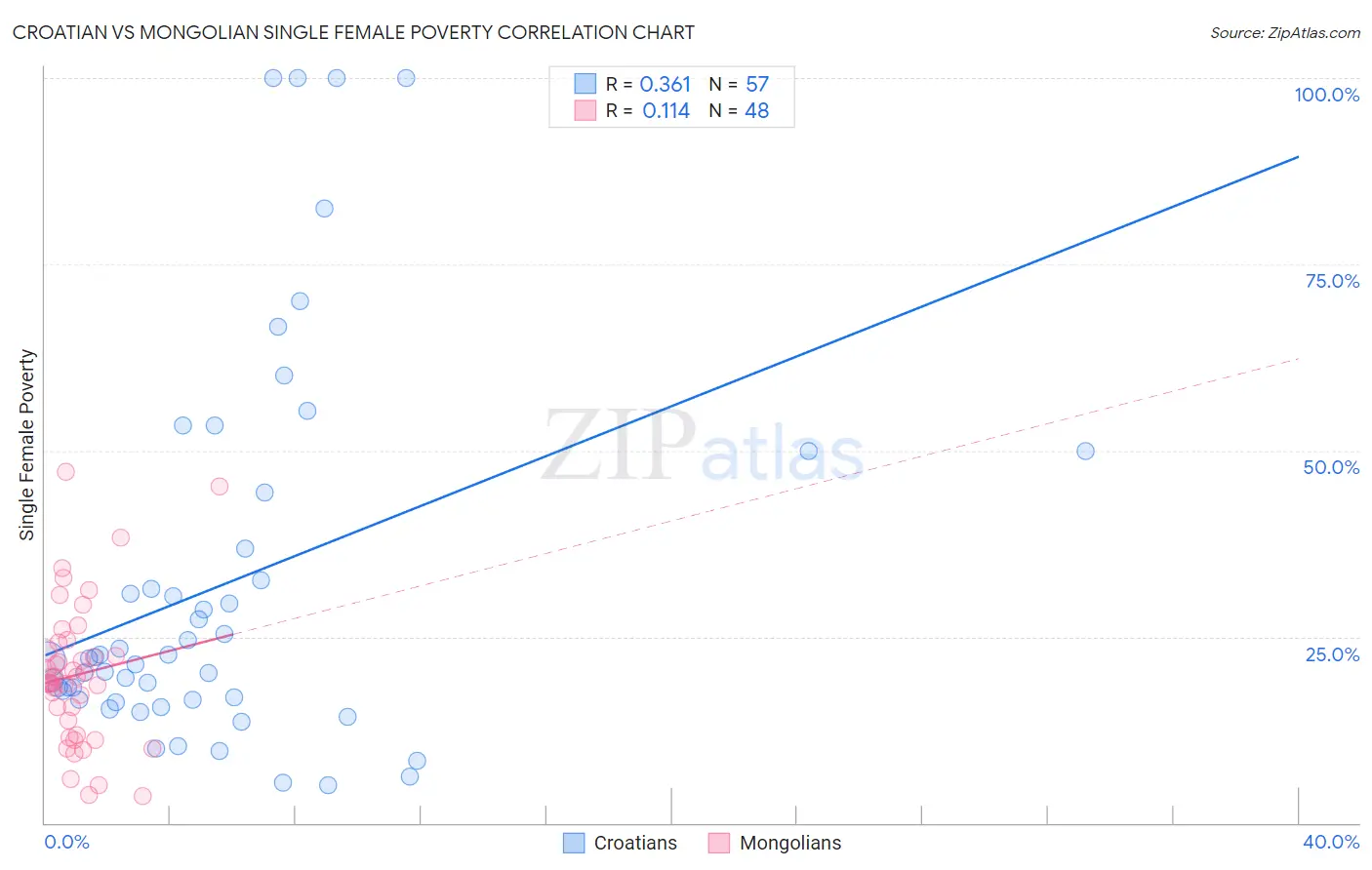 Croatian vs Mongolian Single Female Poverty