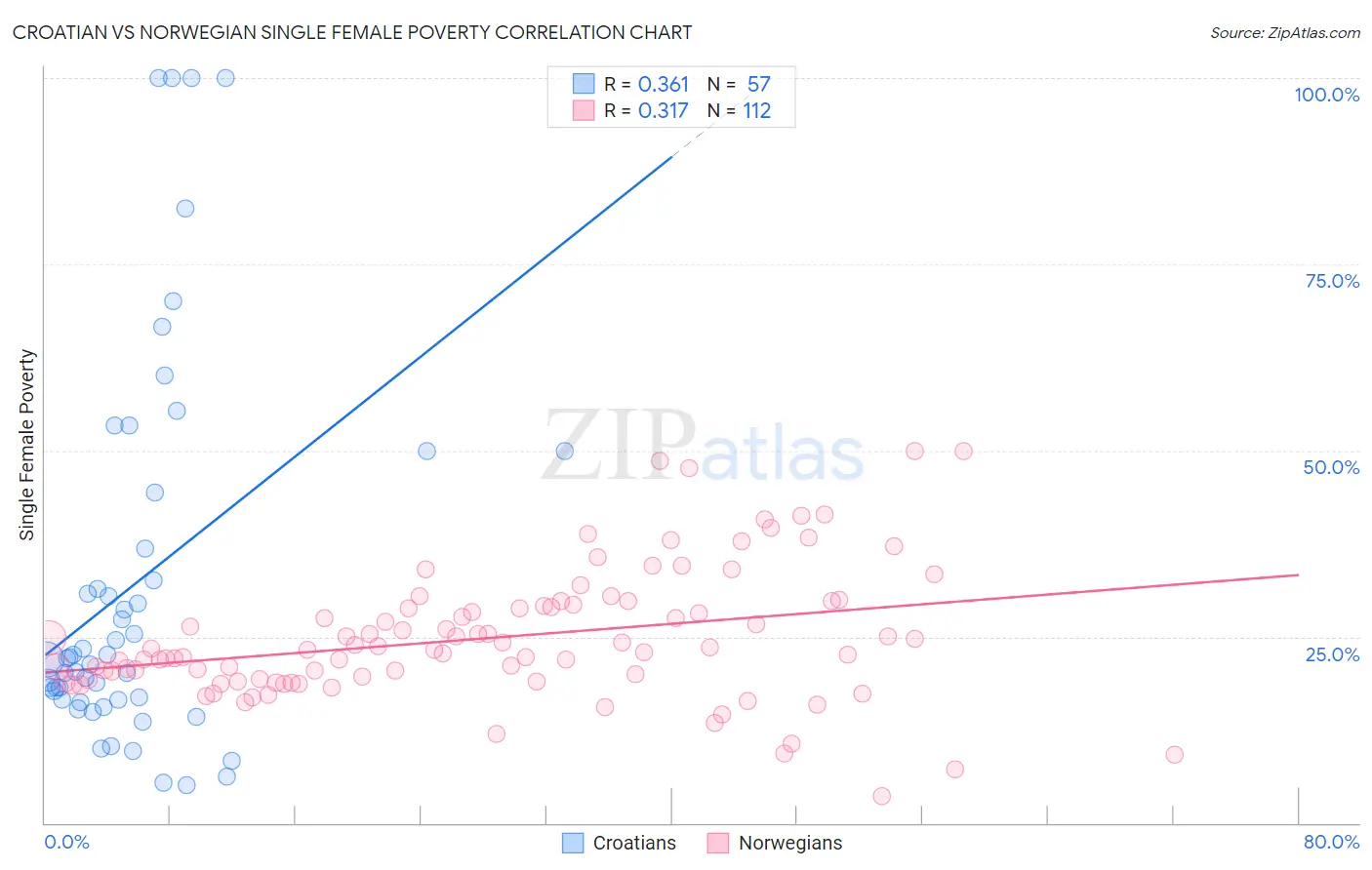 Croatian vs Norwegian Single Female Poverty