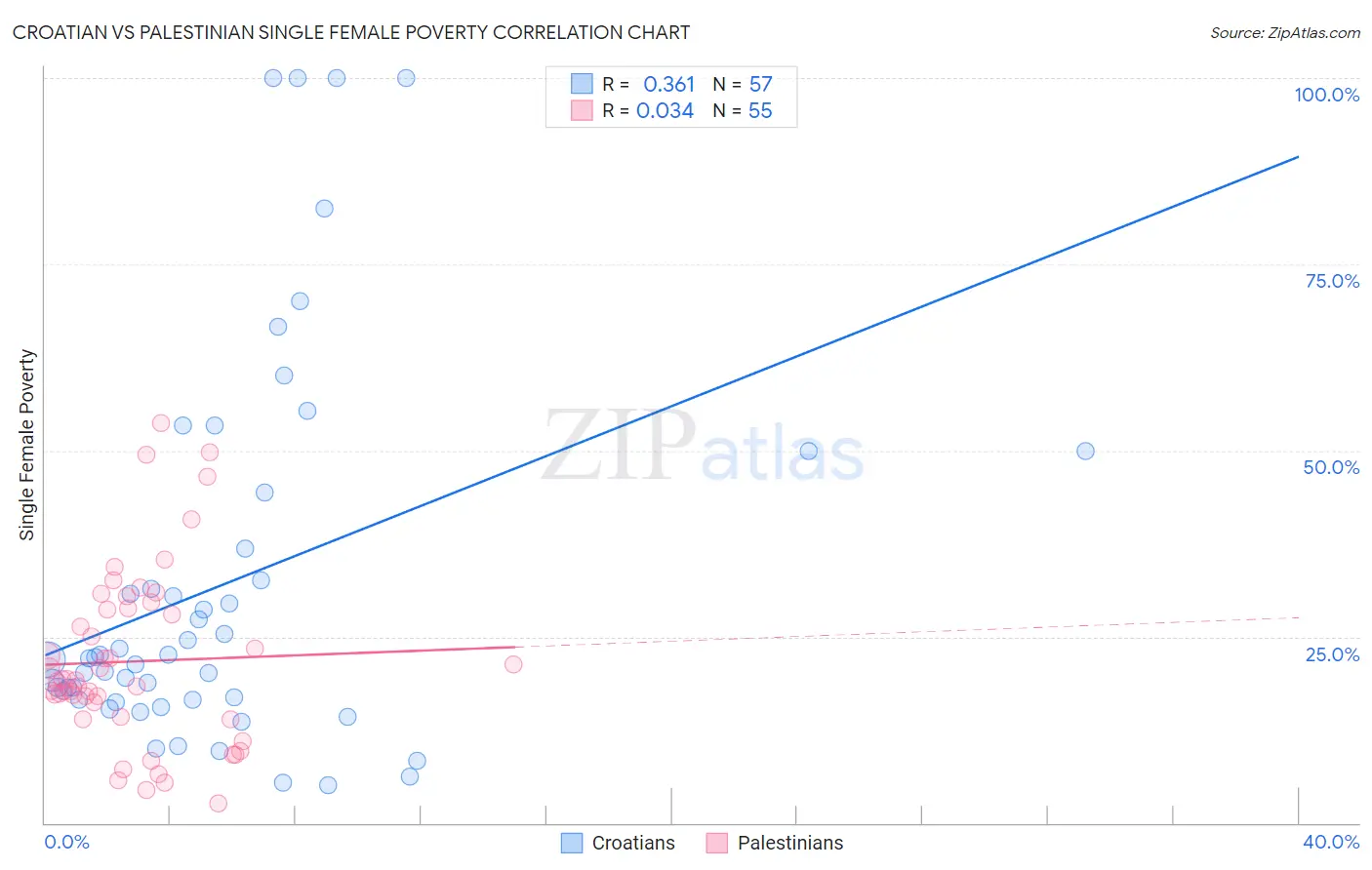 Croatian vs Palestinian Single Female Poverty
