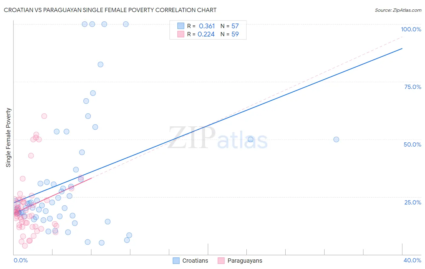 Croatian vs Paraguayan Single Female Poverty