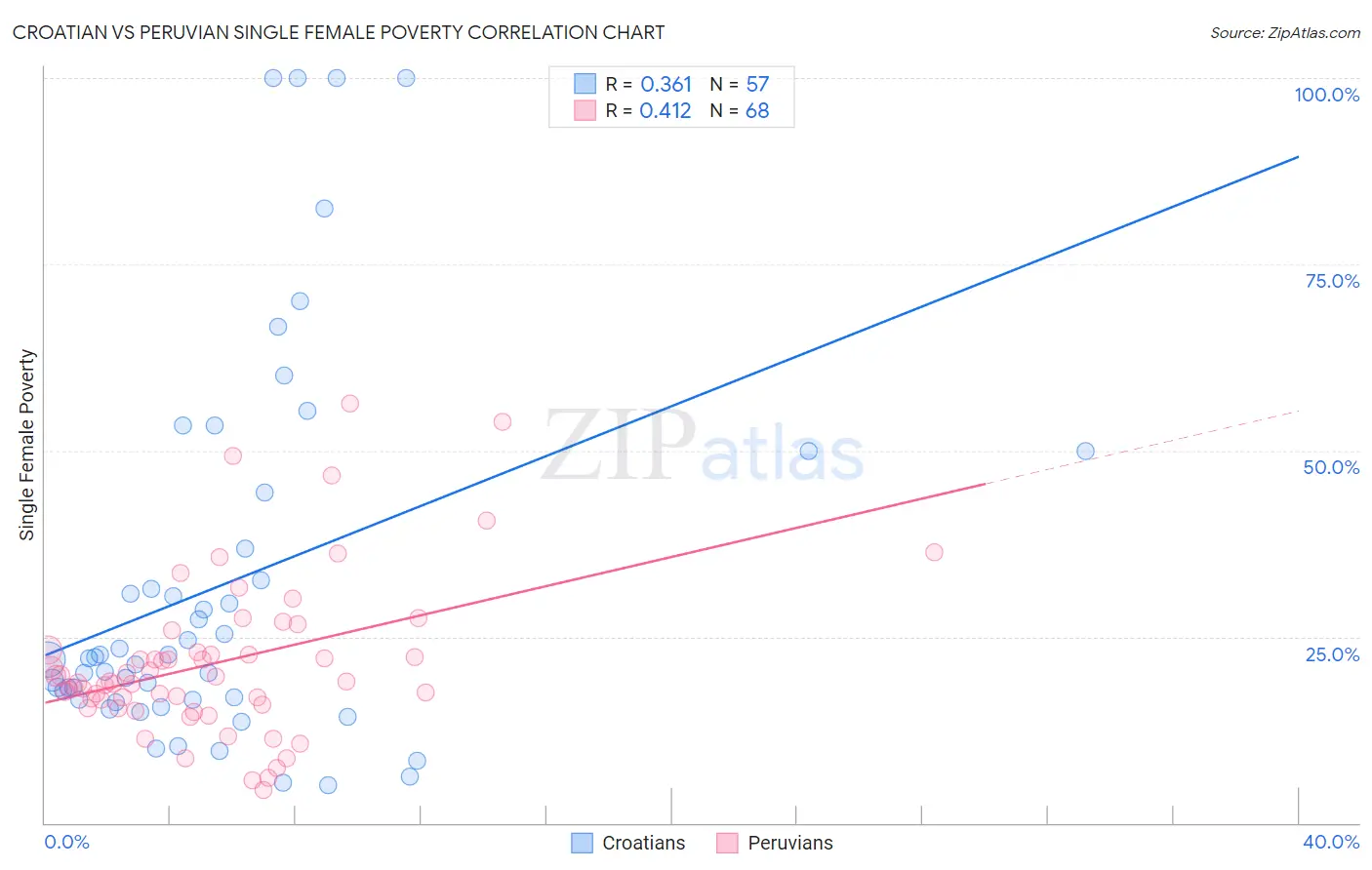 Croatian vs Peruvian Single Female Poverty