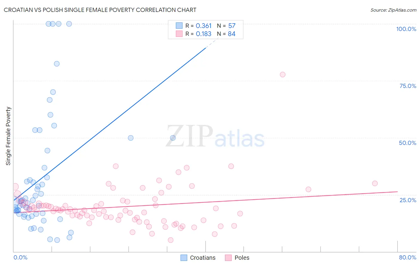 Croatian vs Polish Single Female Poverty