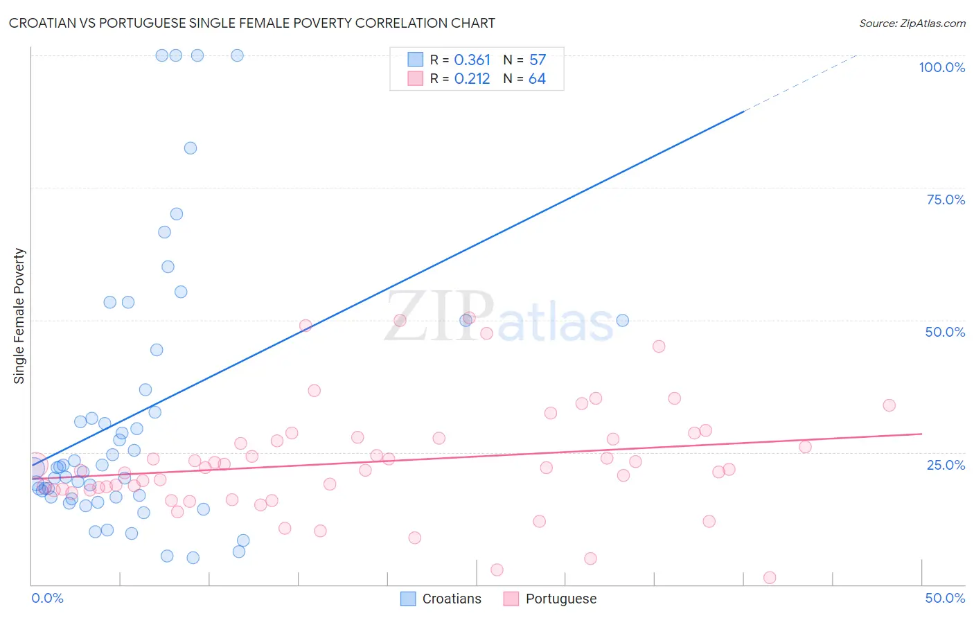 Croatian vs Portuguese Single Female Poverty