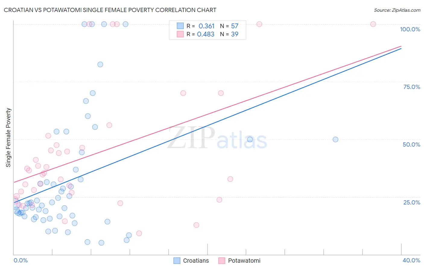 Croatian vs Potawatomi Single Female Poverty