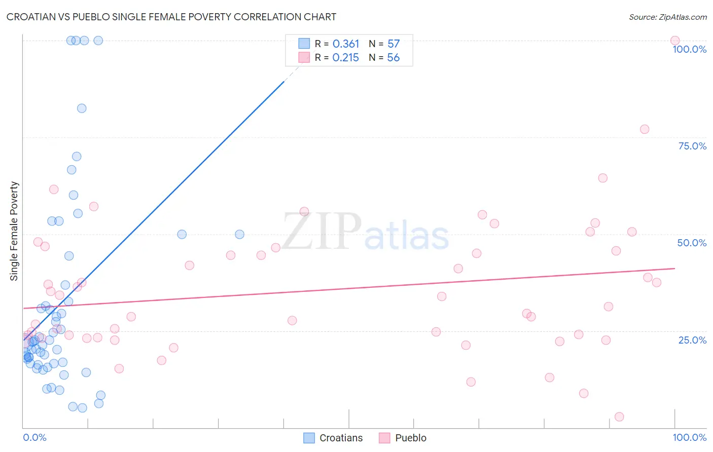 Croatian vs Pueblo Single Female Poverty