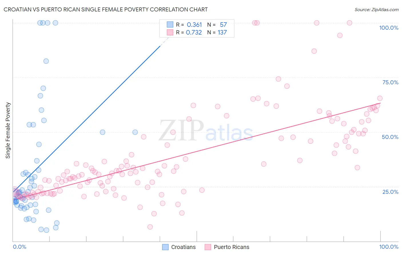 Croatian vs Puerto Rican Single Female Poverty
