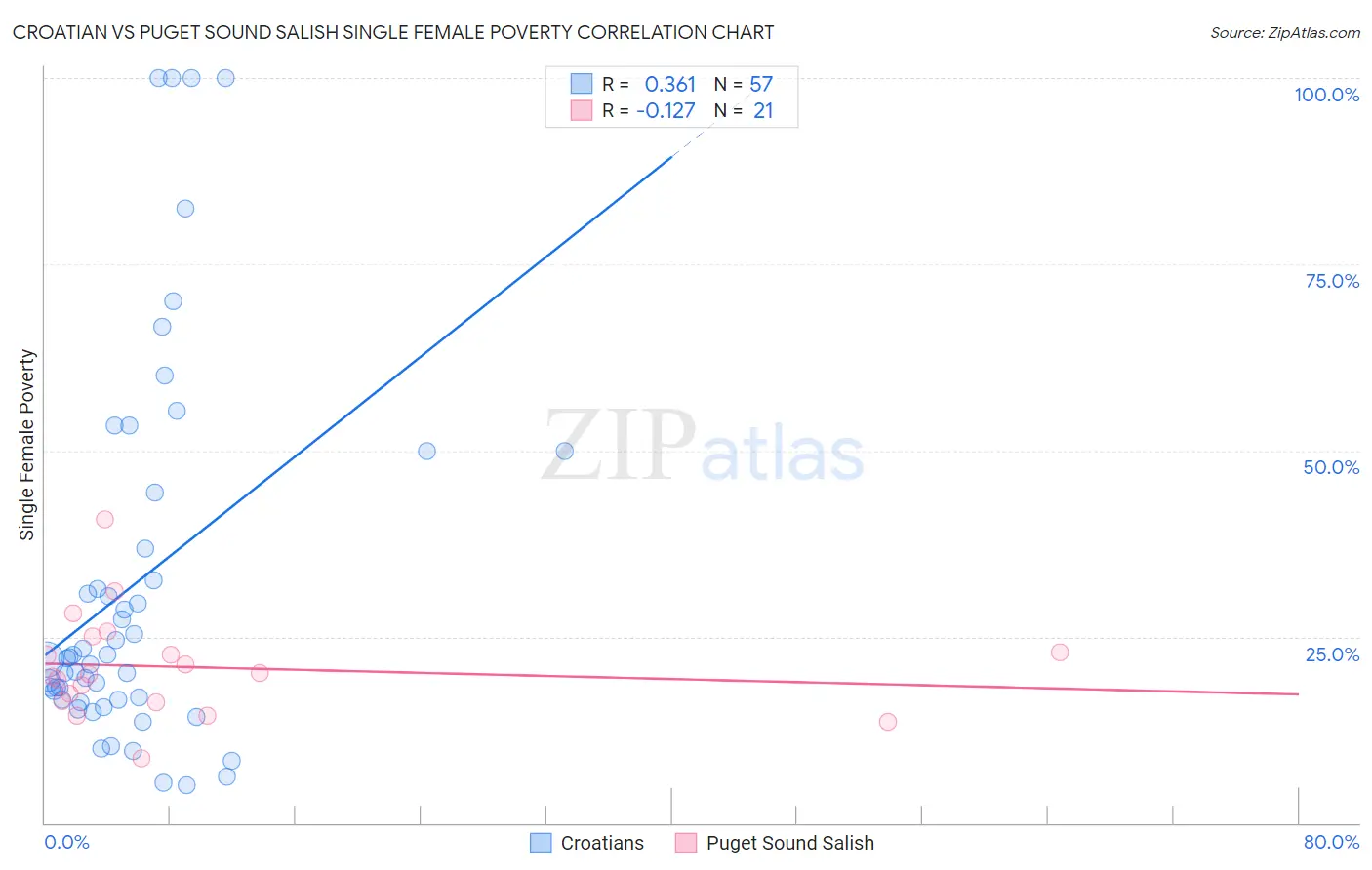 Croatian vs Puget Sound Salish Single Female Poverty