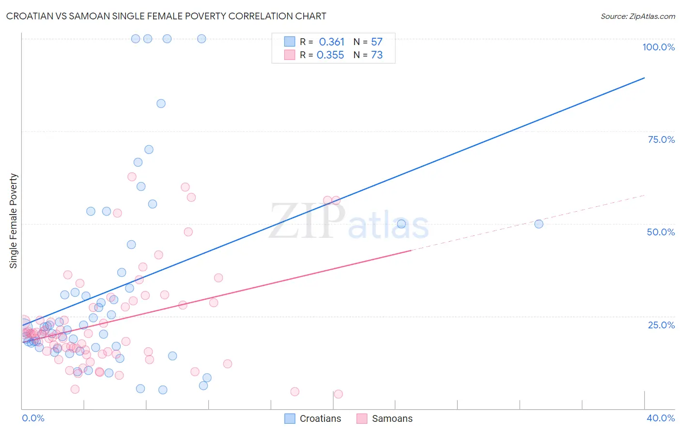 Croatian vs Samoan Single Female Poverty