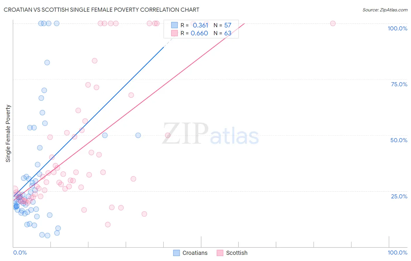 Croatian vs Scottish Single Female Poverty