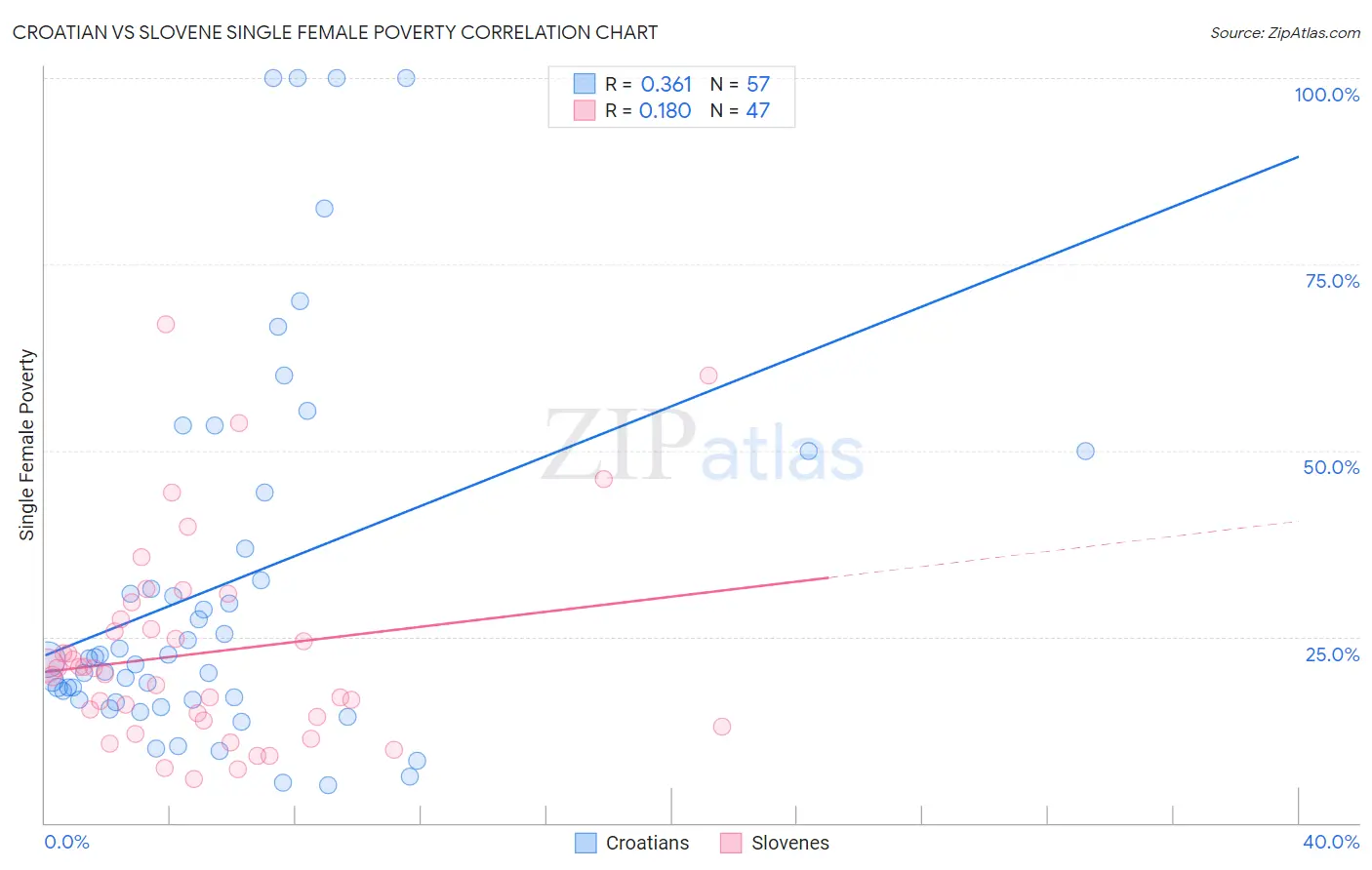 Croatian vs Slovene Single Female Poverty