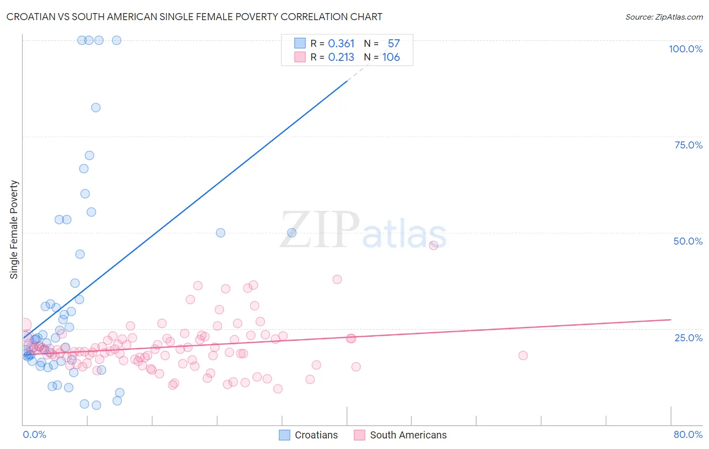Croatian vs South American Single Female Poverty