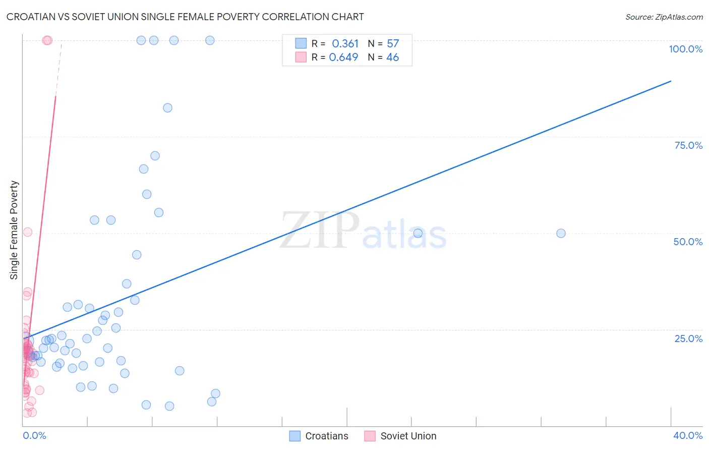 Croatian vs Soviet Union Single Female Poverty