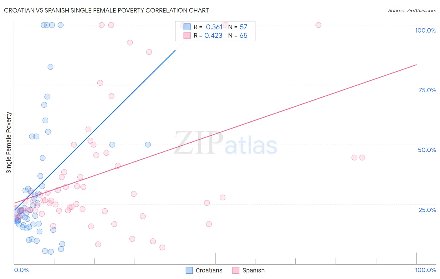 Croatian vs Spanish Single Female Poverty
