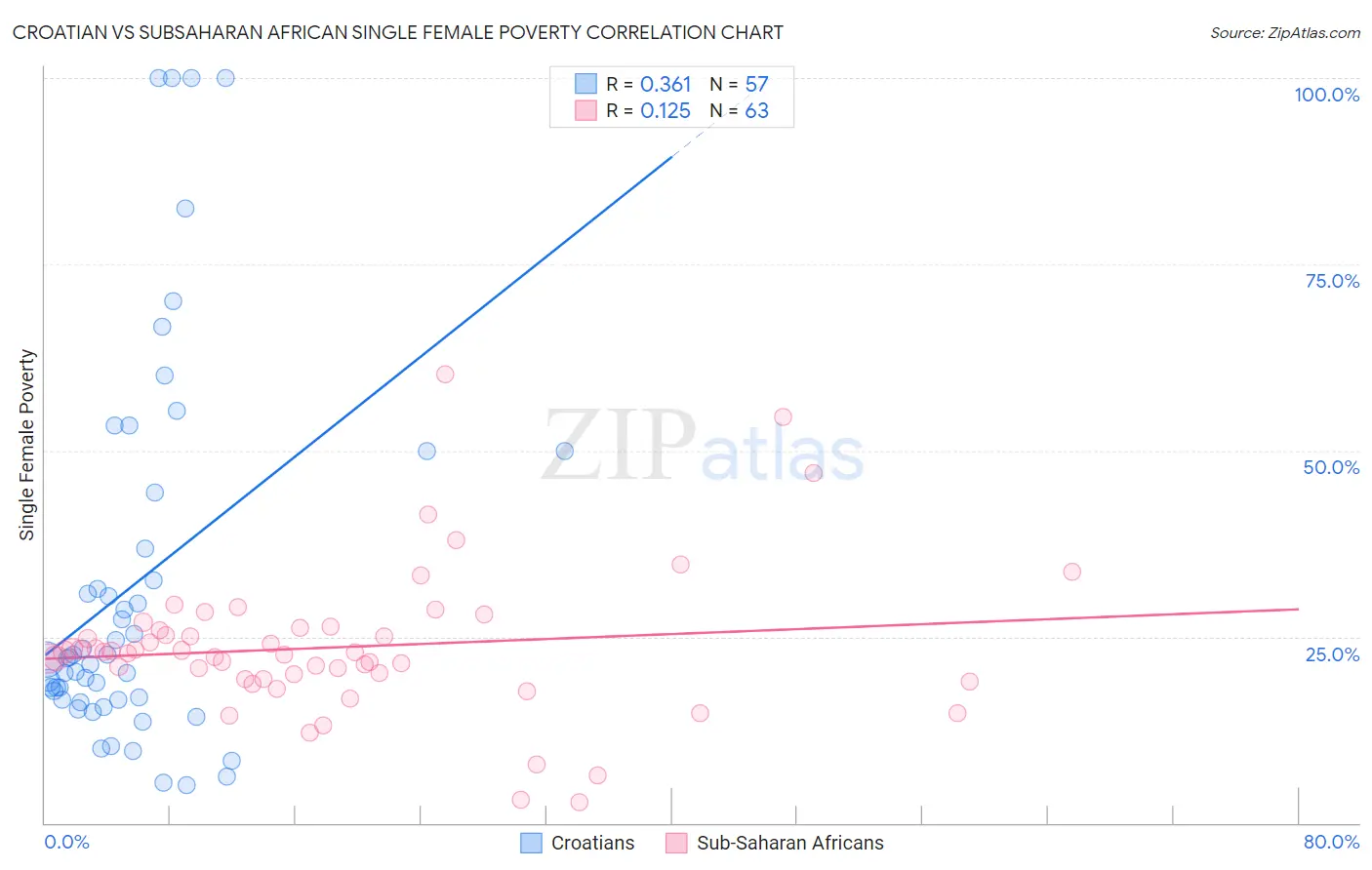 Croatian vs Subsaharan African Single Female Poverty