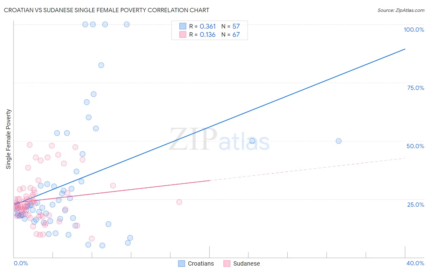 Croatian vs Sudanese Single Female Poverty