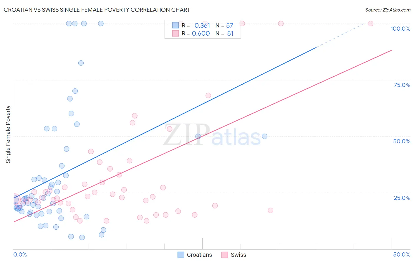 Croatian vs Swiss Single Female Poverty