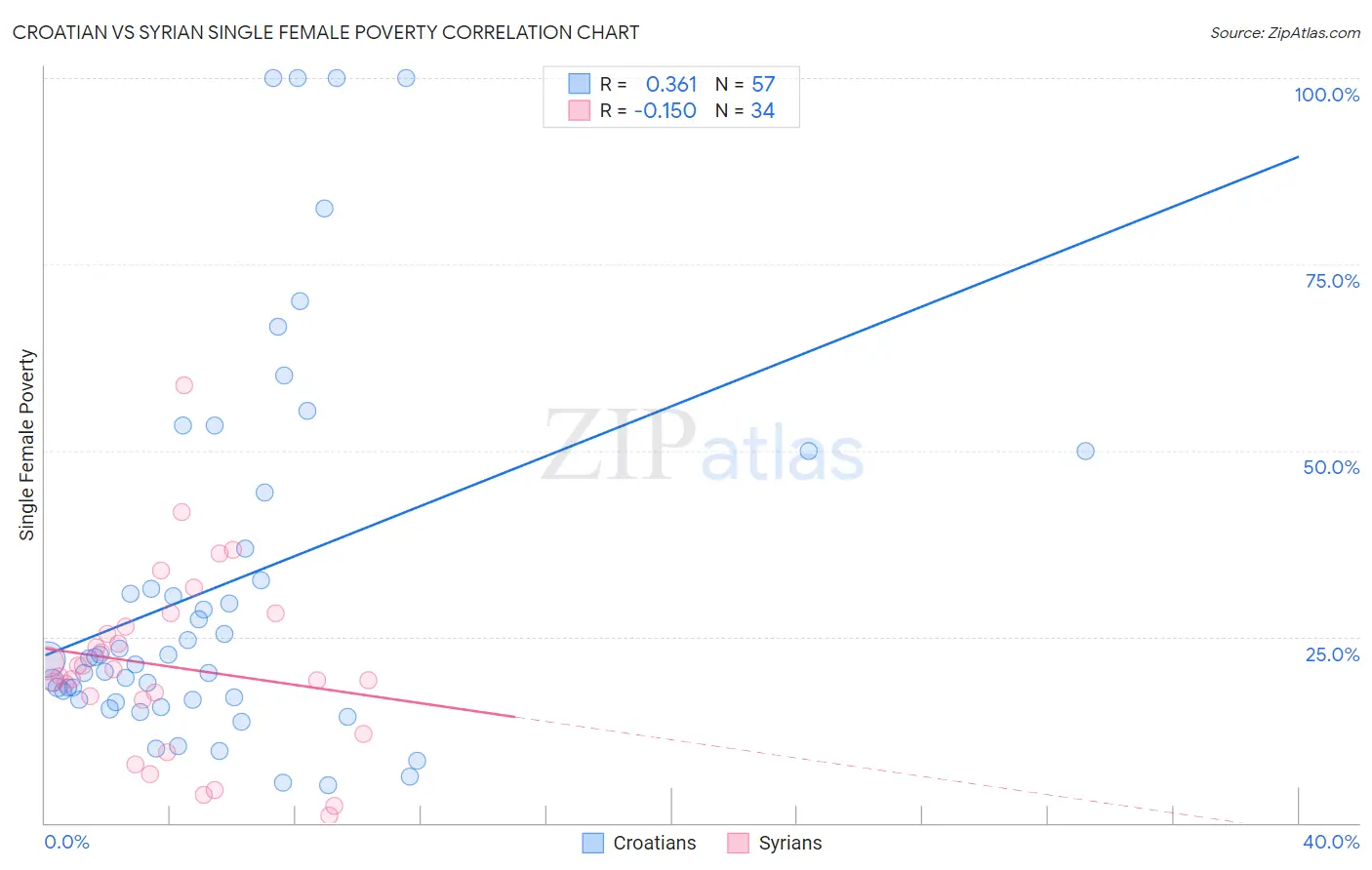 Croatian vs Syrian Single Female Poverty