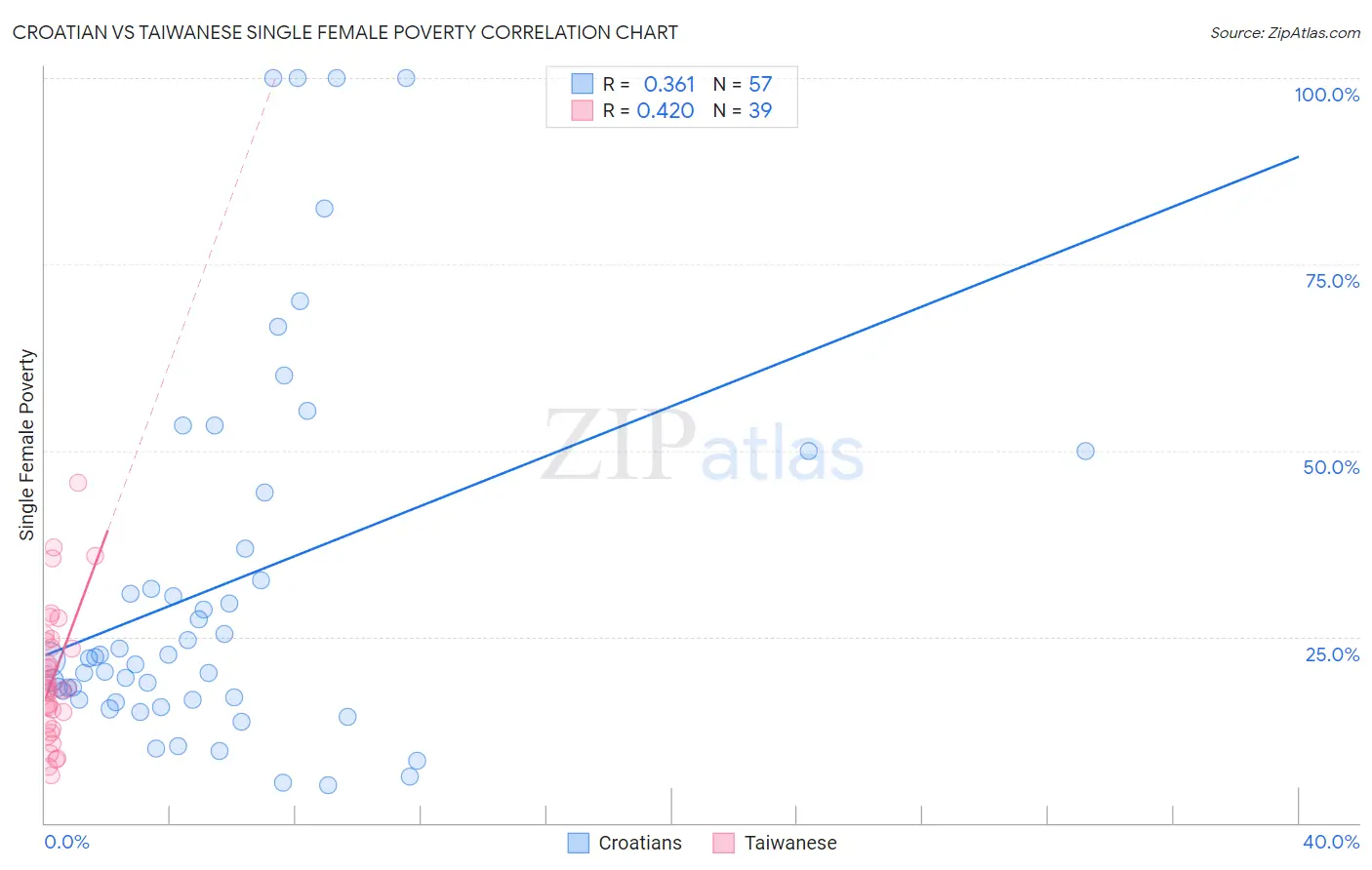 Croatian vs Taiwanese Single Female Poverty