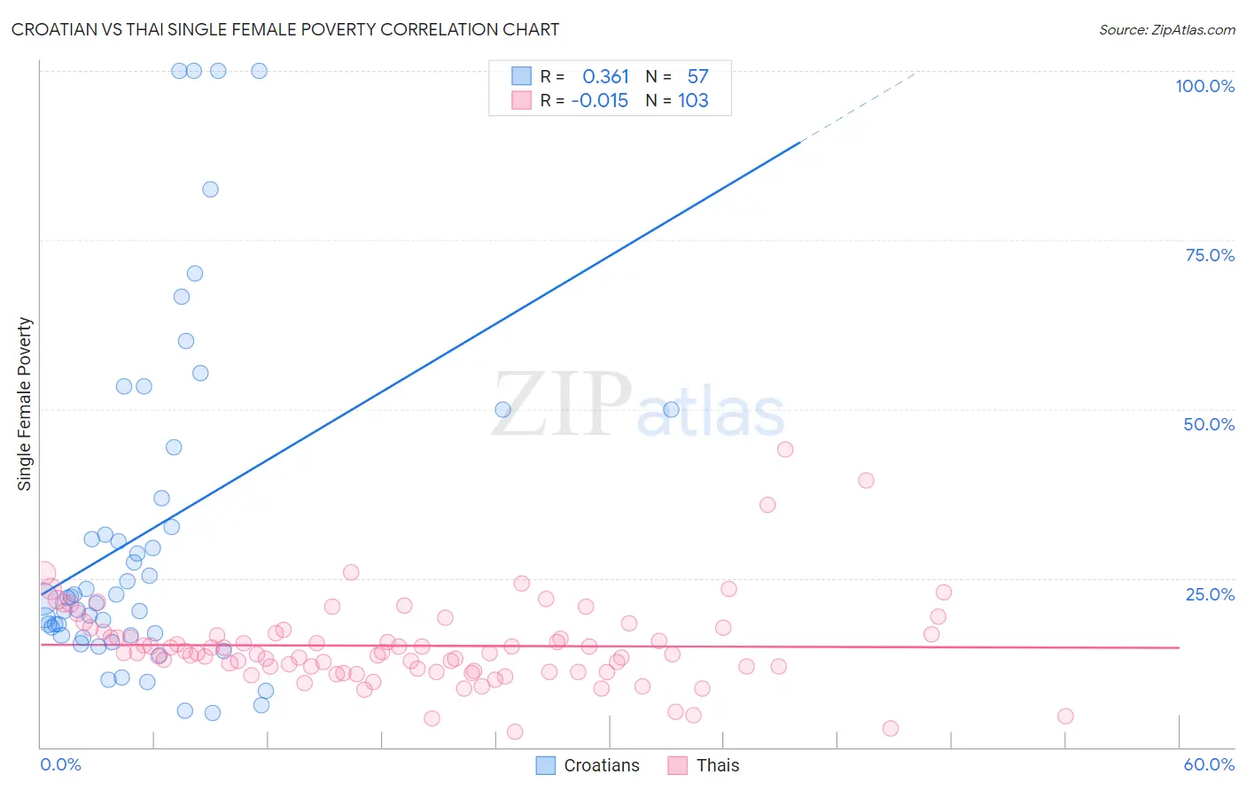 Croatian vs Thai Single Female Poverty