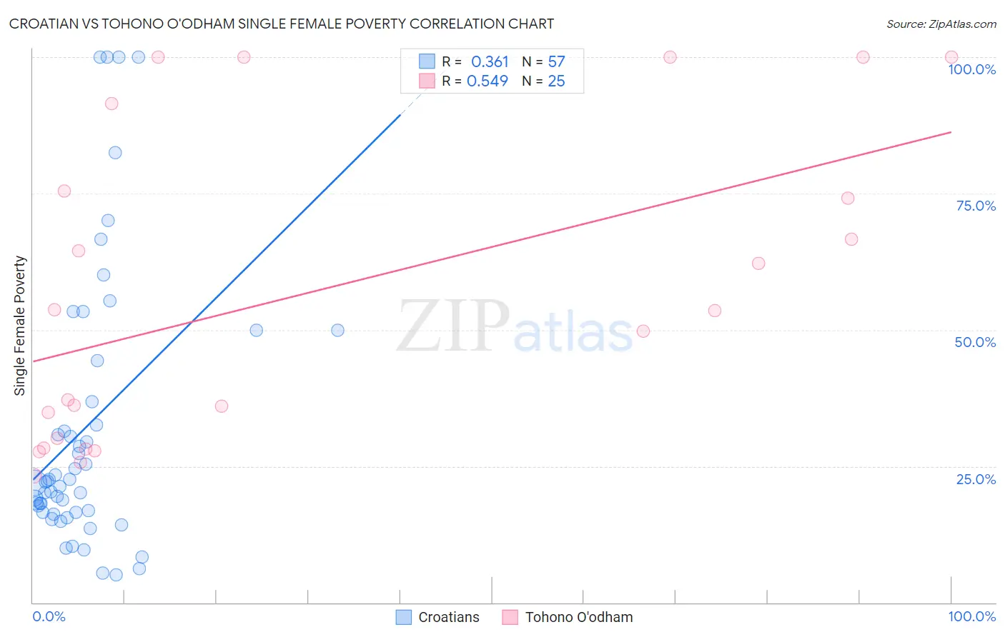 Croatian vs Tohono O'odham Single Female Poverty