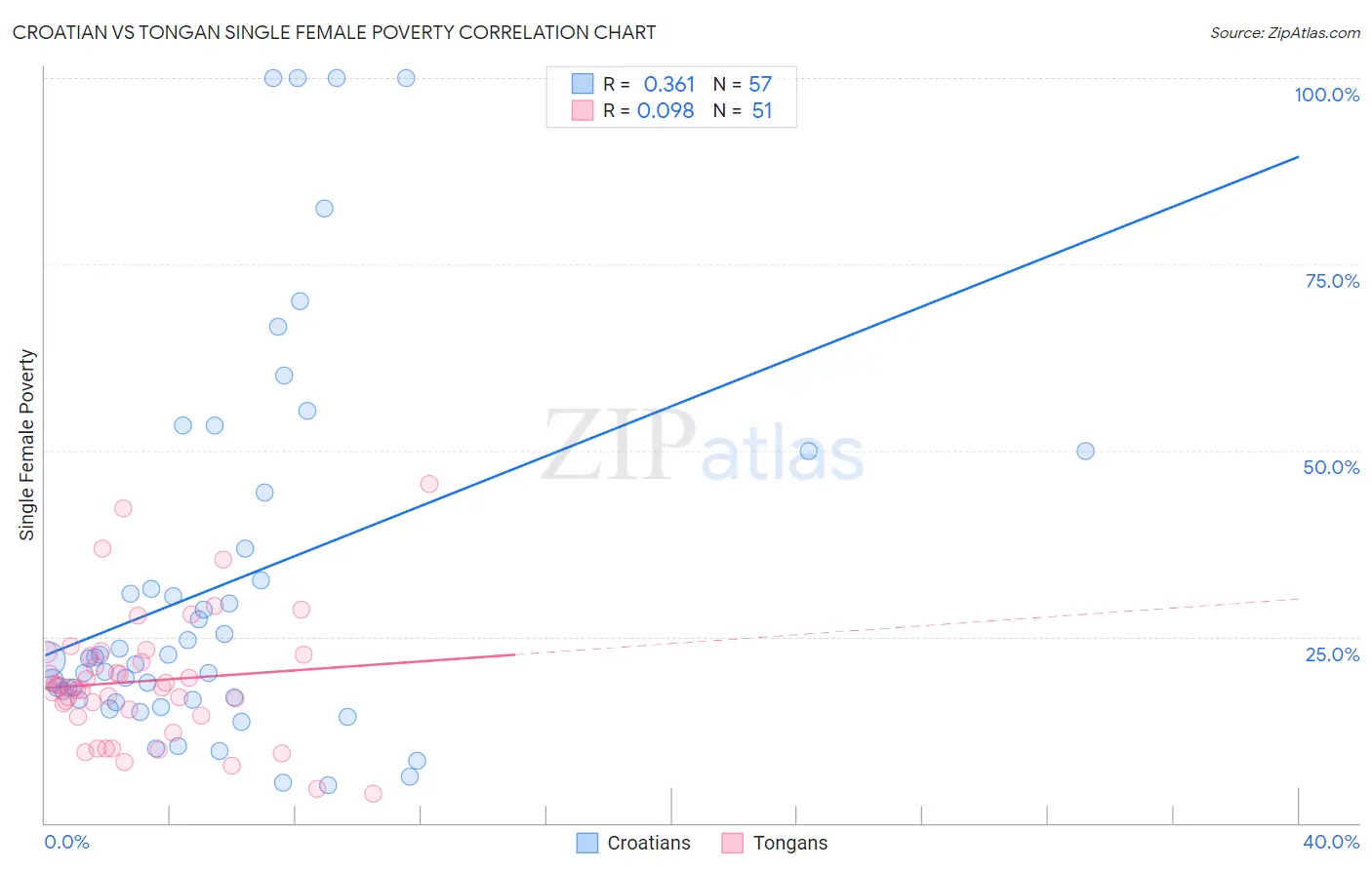 Croatian vs Tongan Single Female Poverty