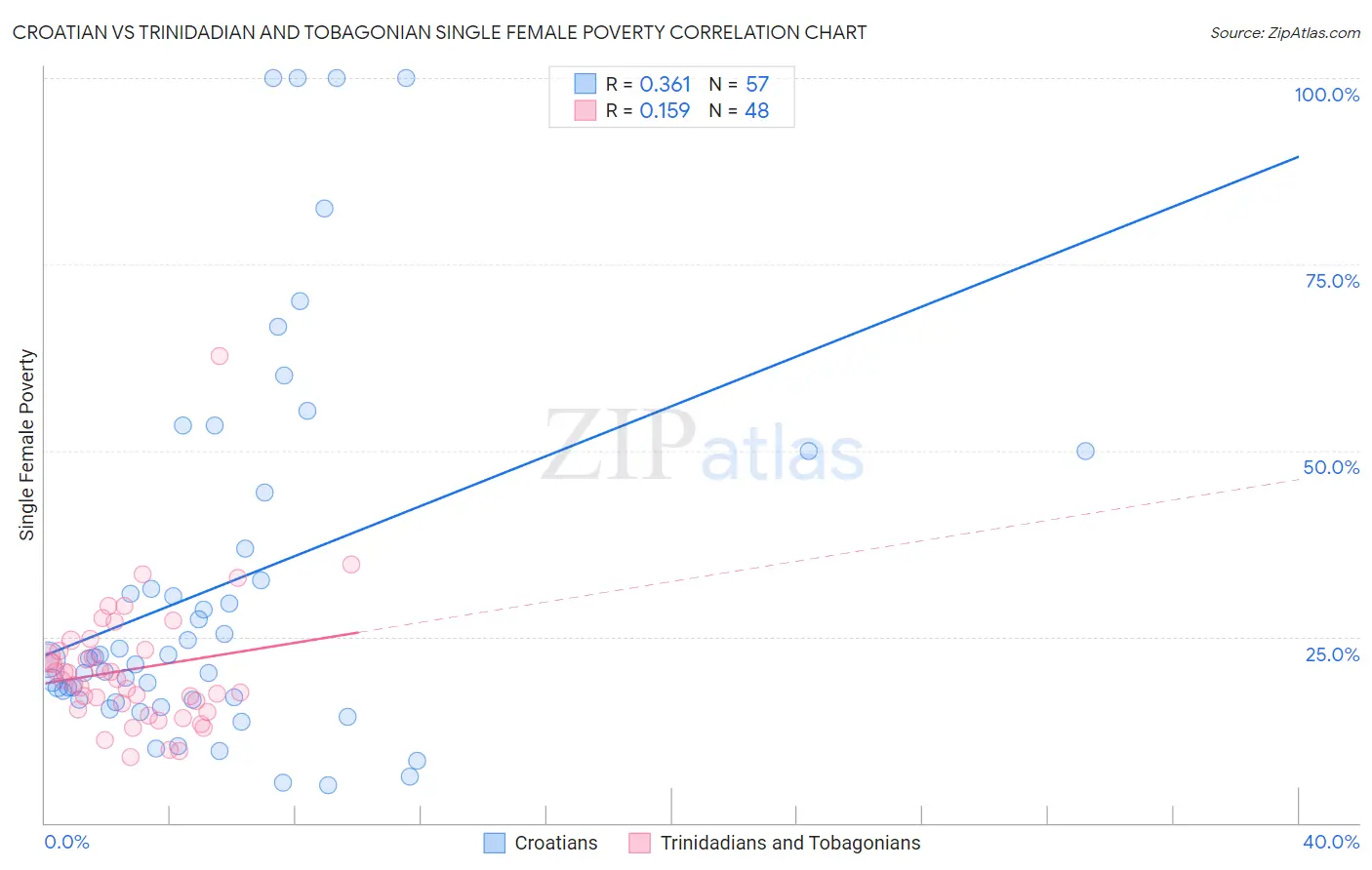 Croatian vs Trinidadian and Tobagonian Single Female Poverty
