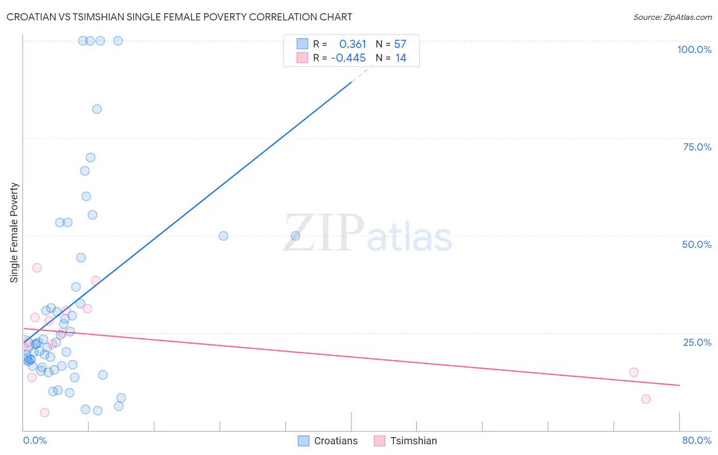 Croatian vs Tsimshian Single Female Poverty