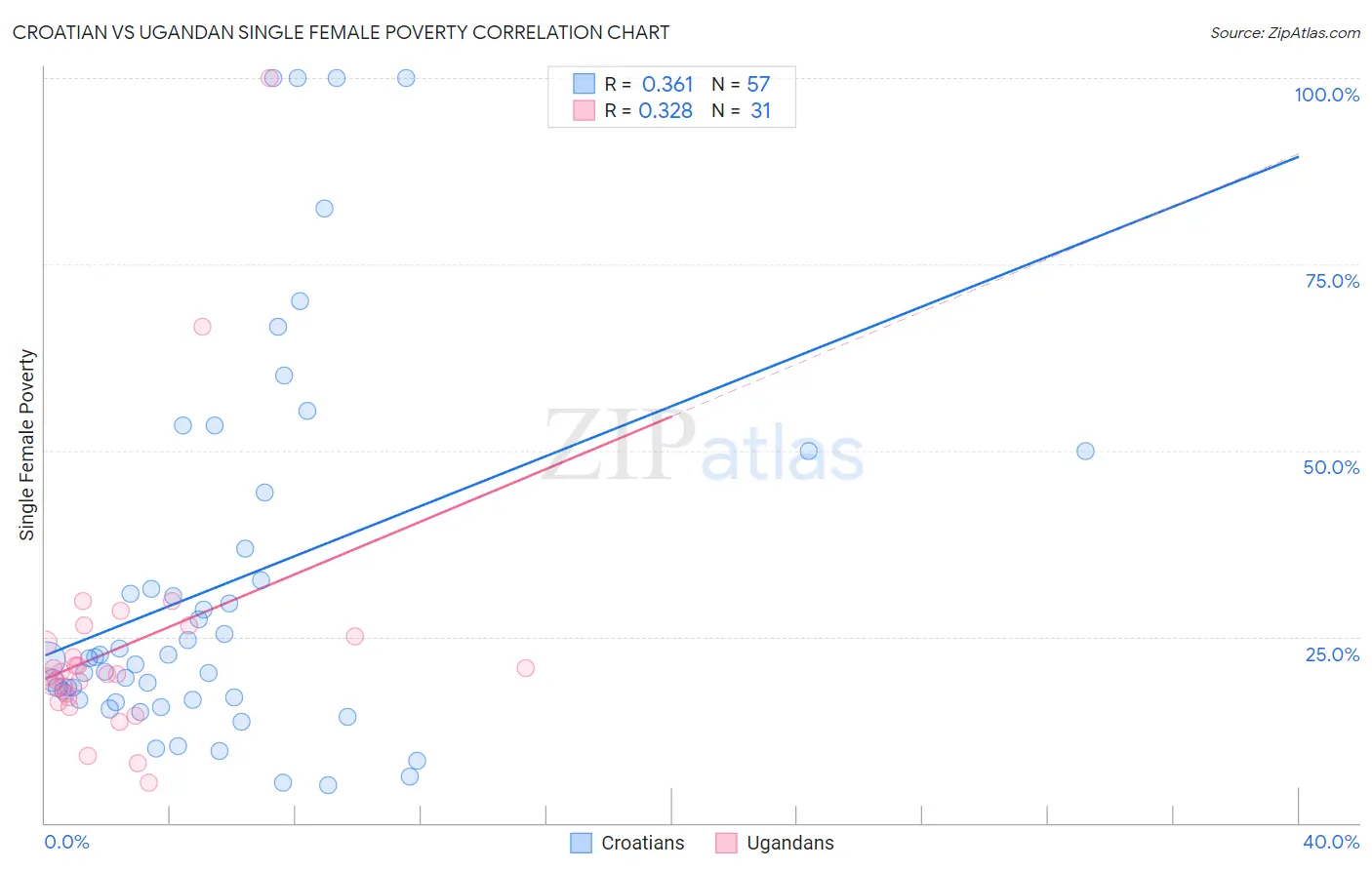 Croatian vs Ugandan Single Female Poverty