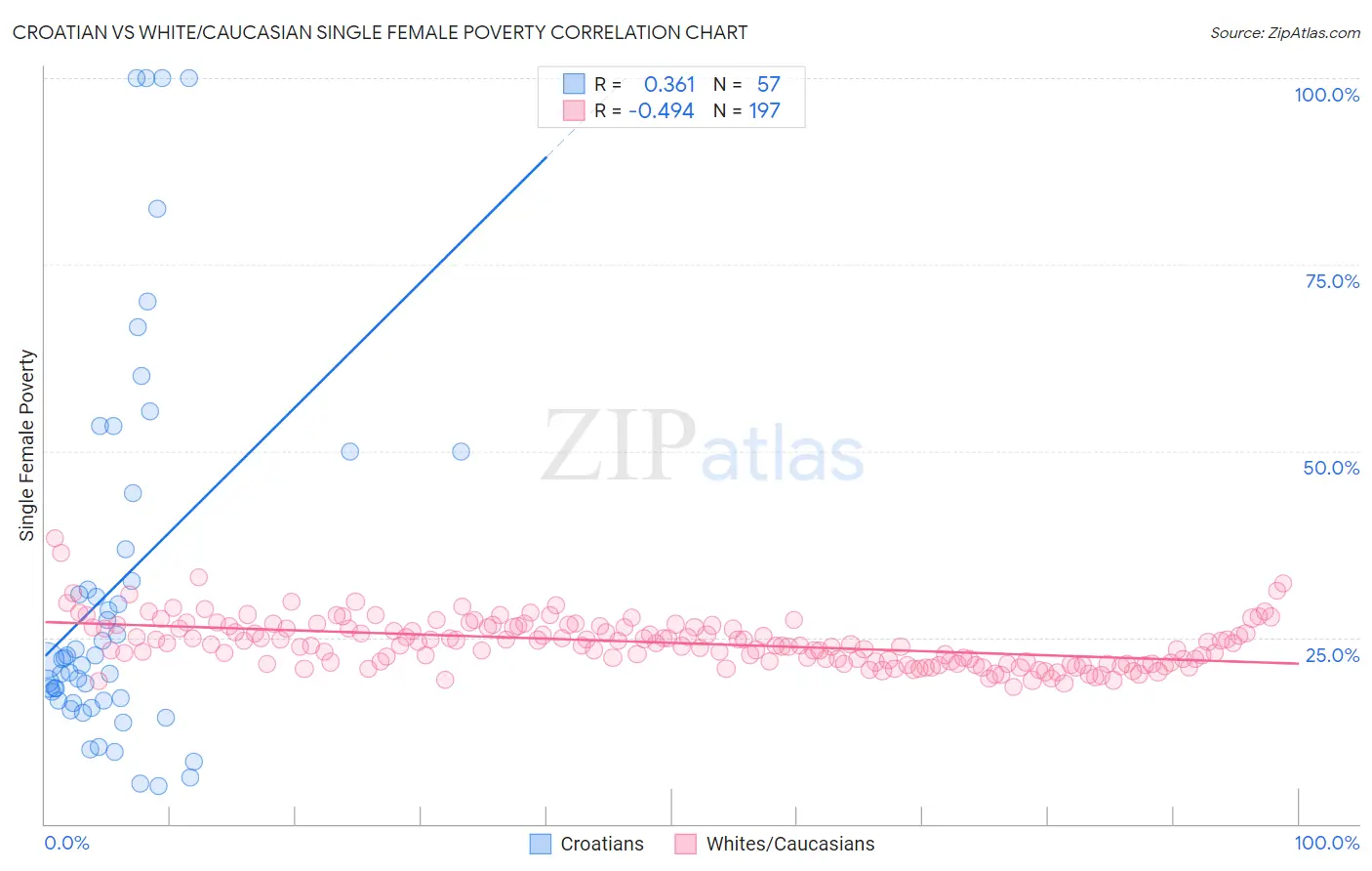 Croatian vs White/Caucasian Single Female Poverty