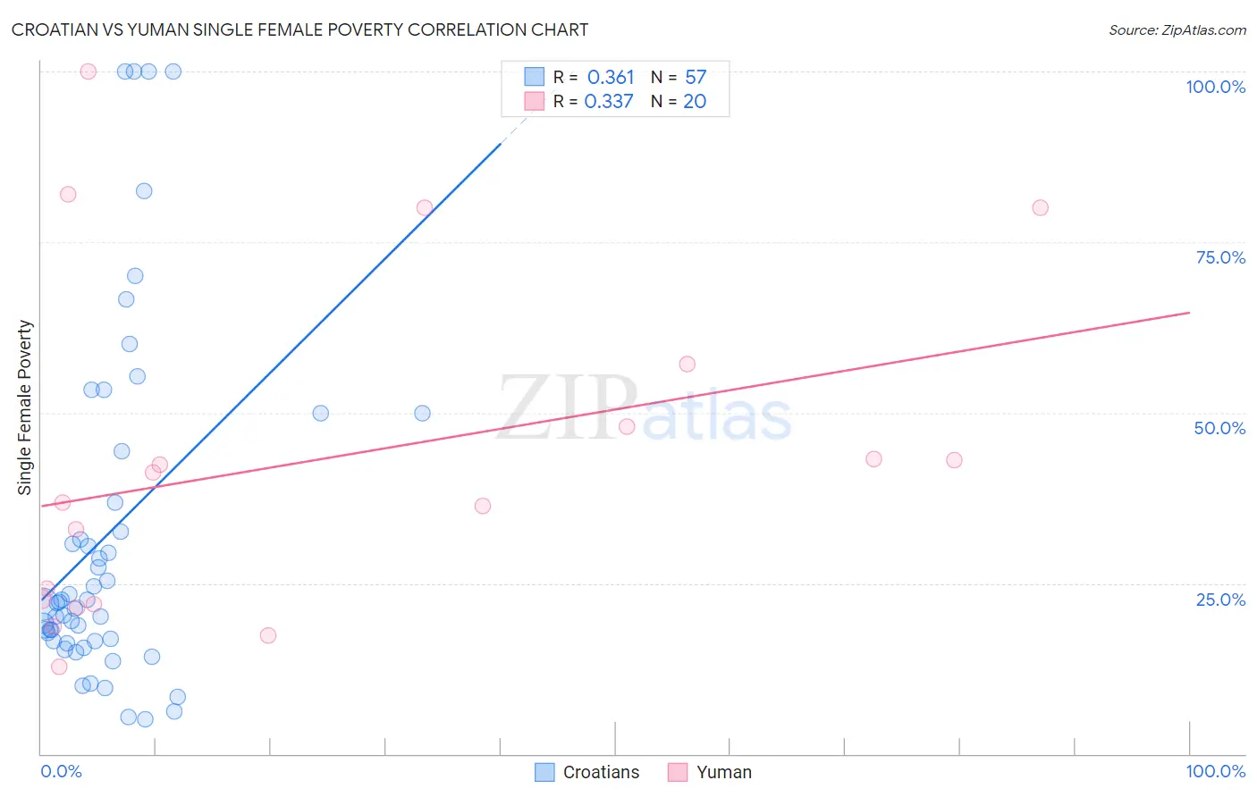 Croatian vs Yuman Single Female Poverty