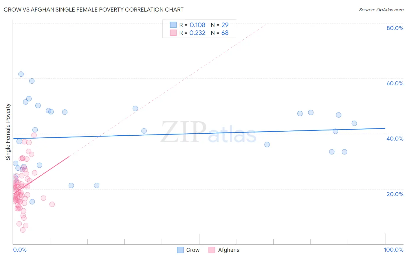 Crow vs Afghan Single Female Poverty