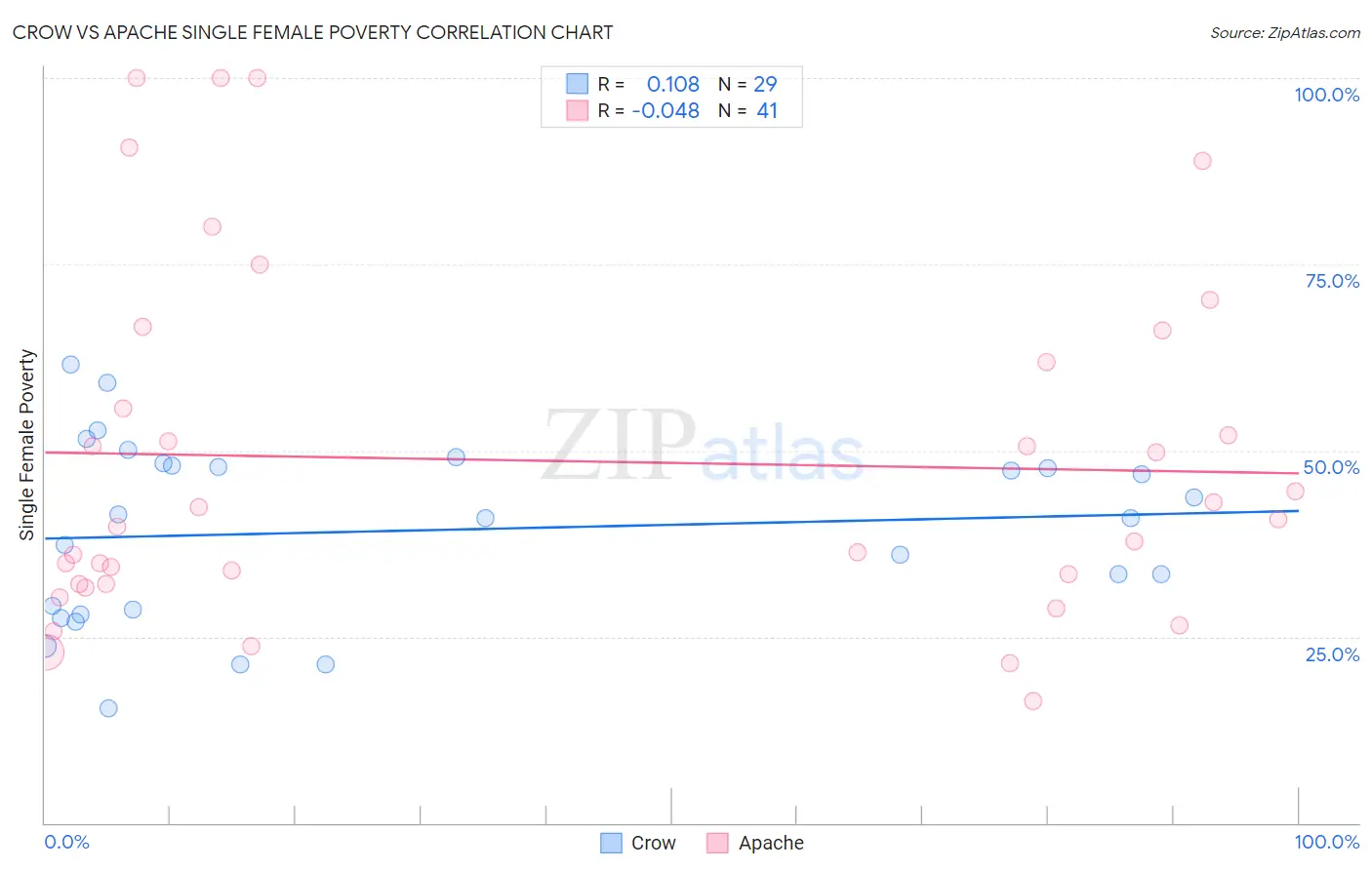 Crow vs Apache Single Female Poverty