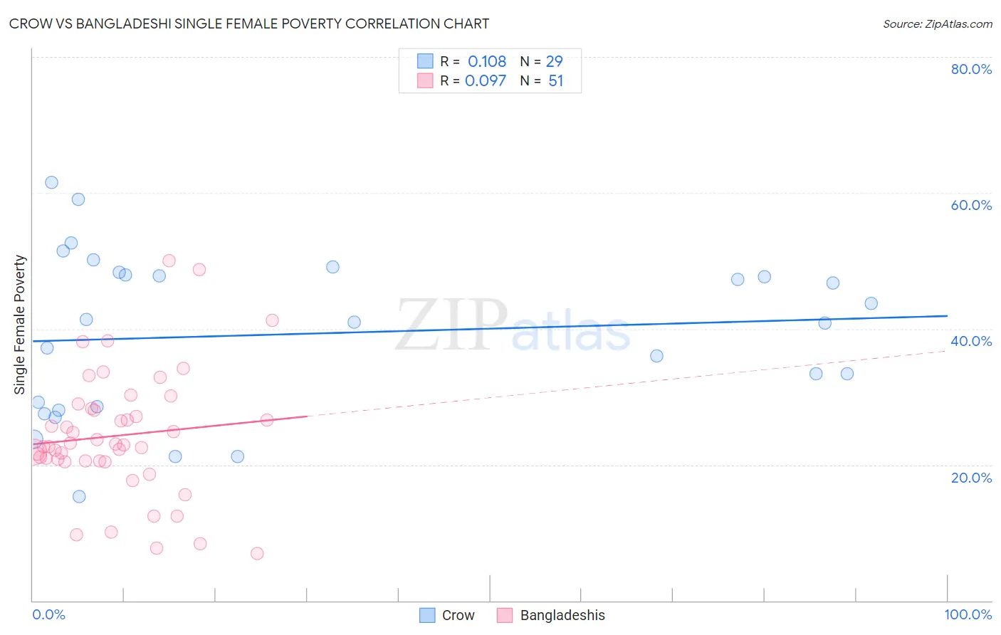 Crow vs Bangladeshi Single Female Poverty