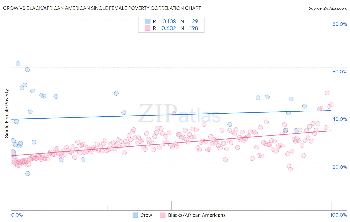 Crow vs Black/African American Single Female Poverty