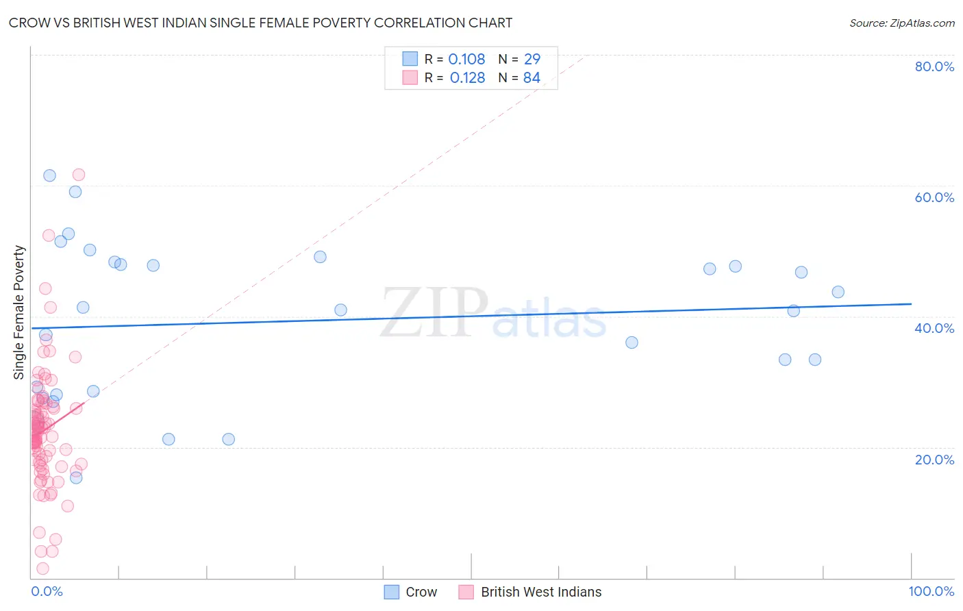 Crow vs British West Indian Single Female Poverty