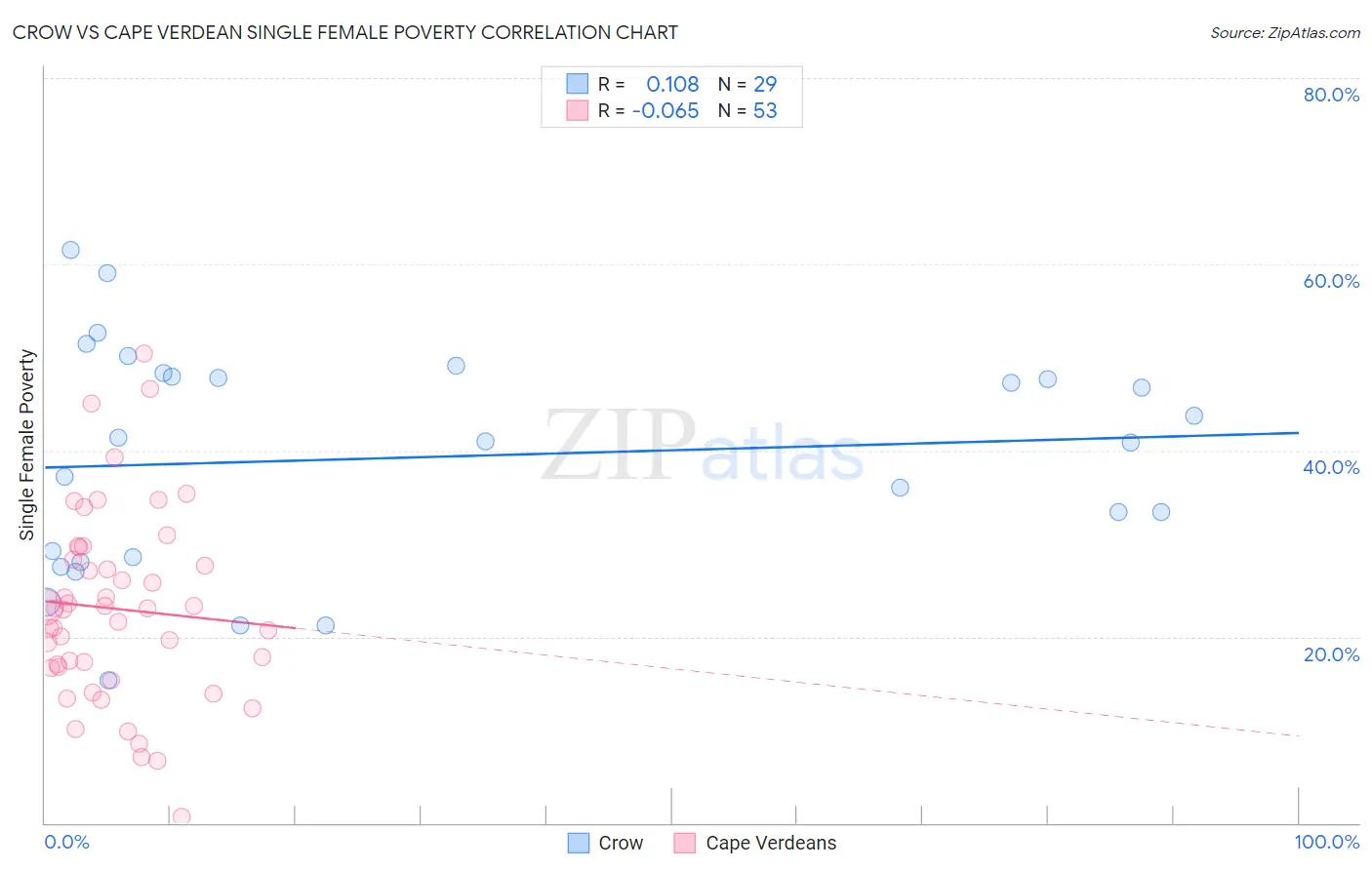 Crow vs Cape Verdean Single Female Poverty