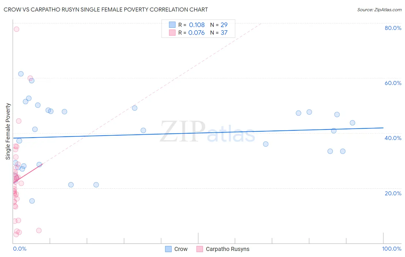 Crow vs Carpatho Rusyn Single Female Poverty