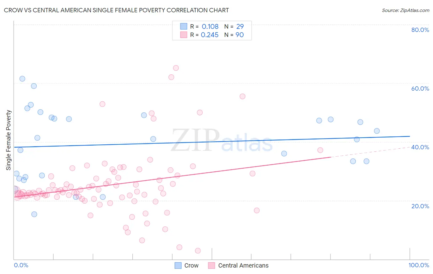 Crow vs Central American Single Female Poverty