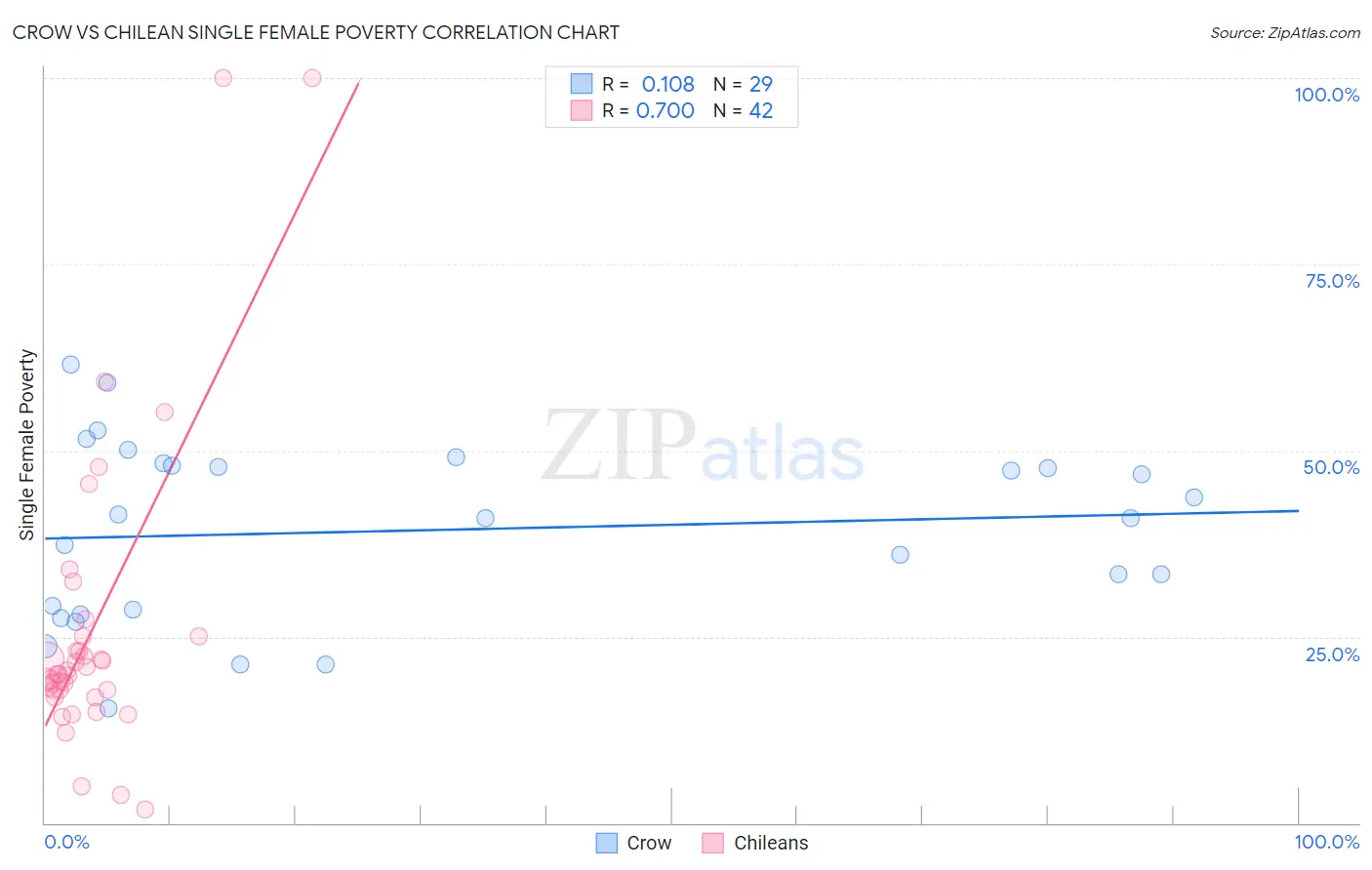 Crow vs Chilean Single Female Poverty