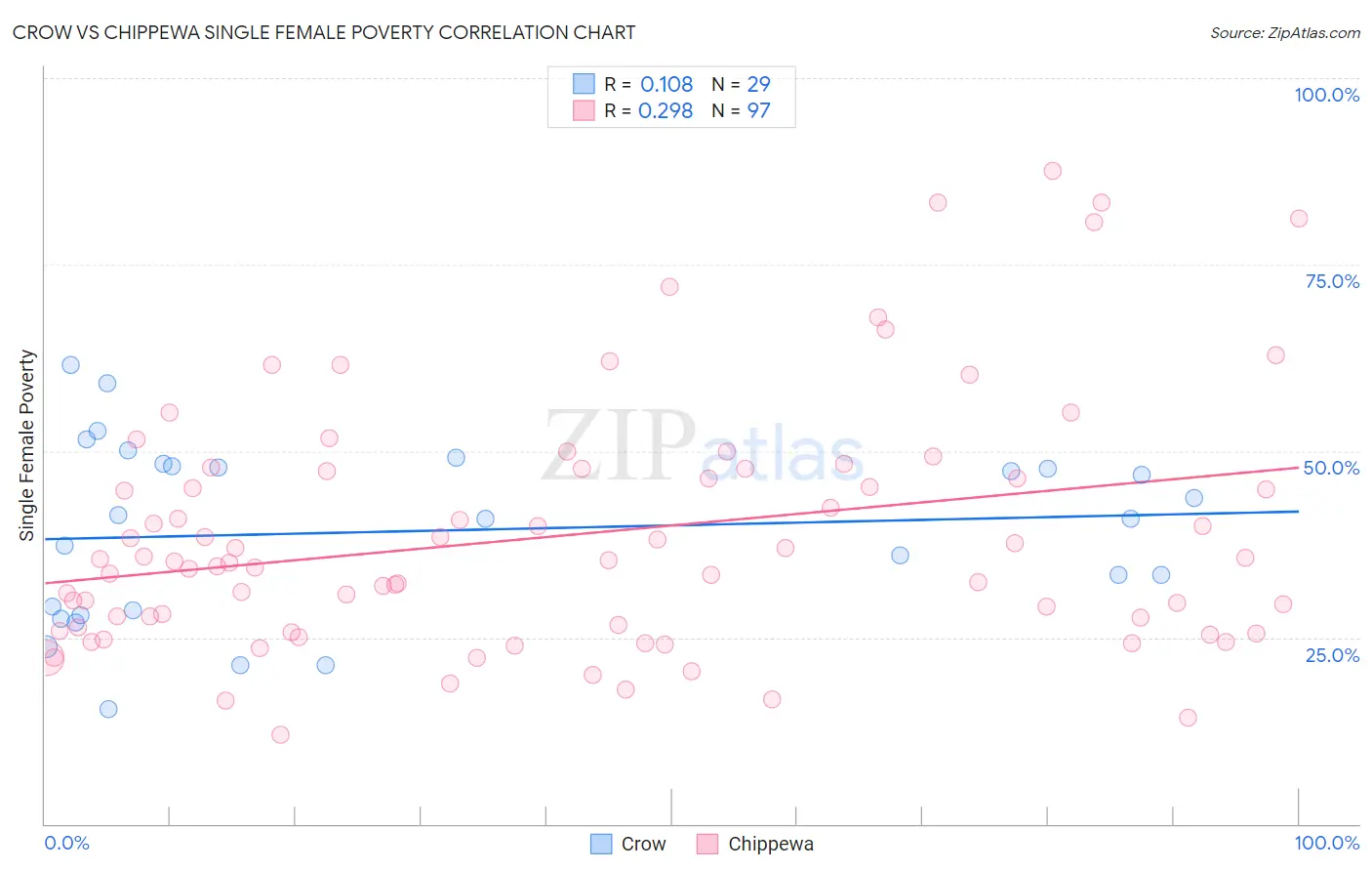 Crow vs Chippewa Single Female Poverty