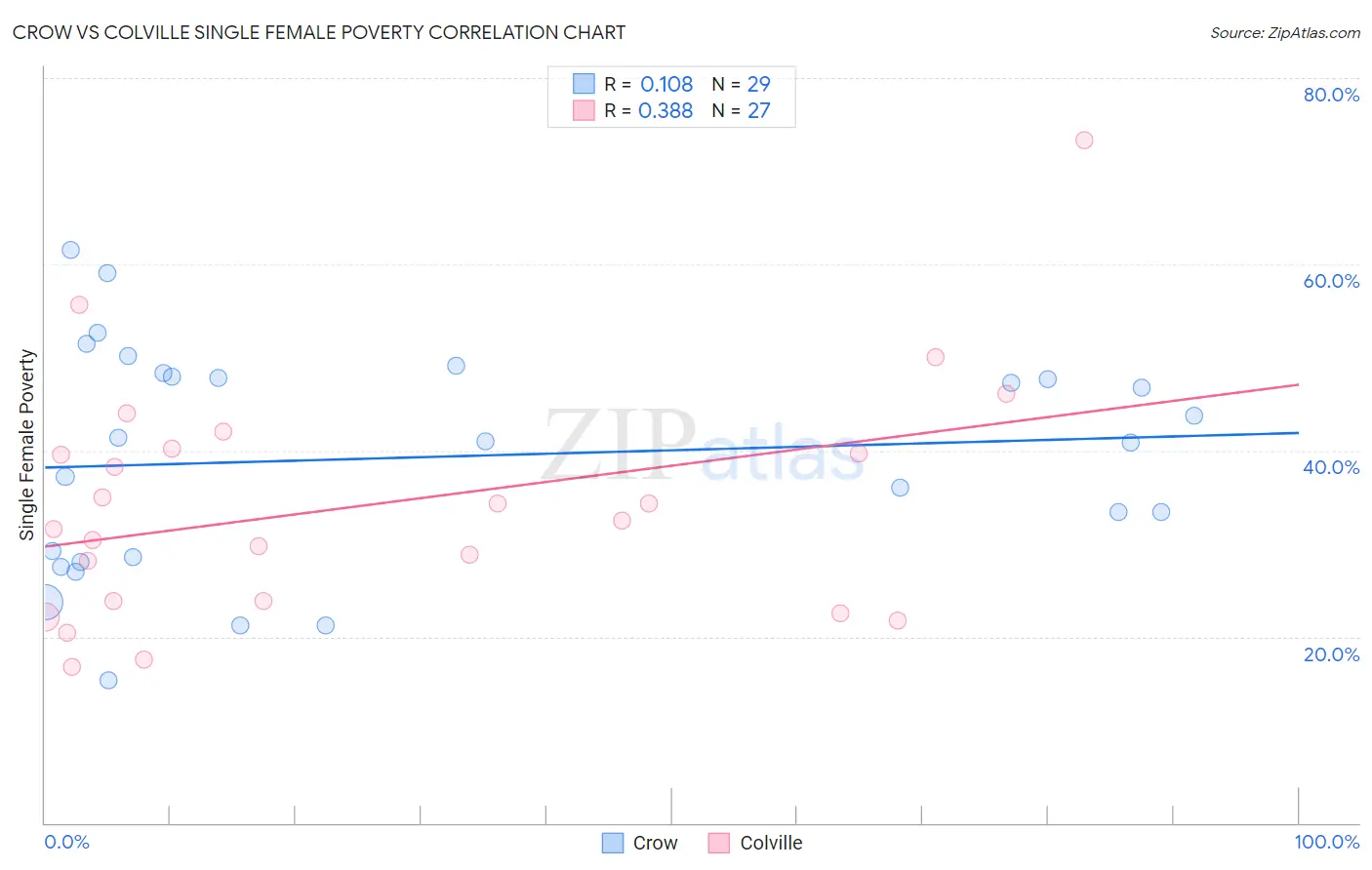 Crow vs Colville Single Female Poverty