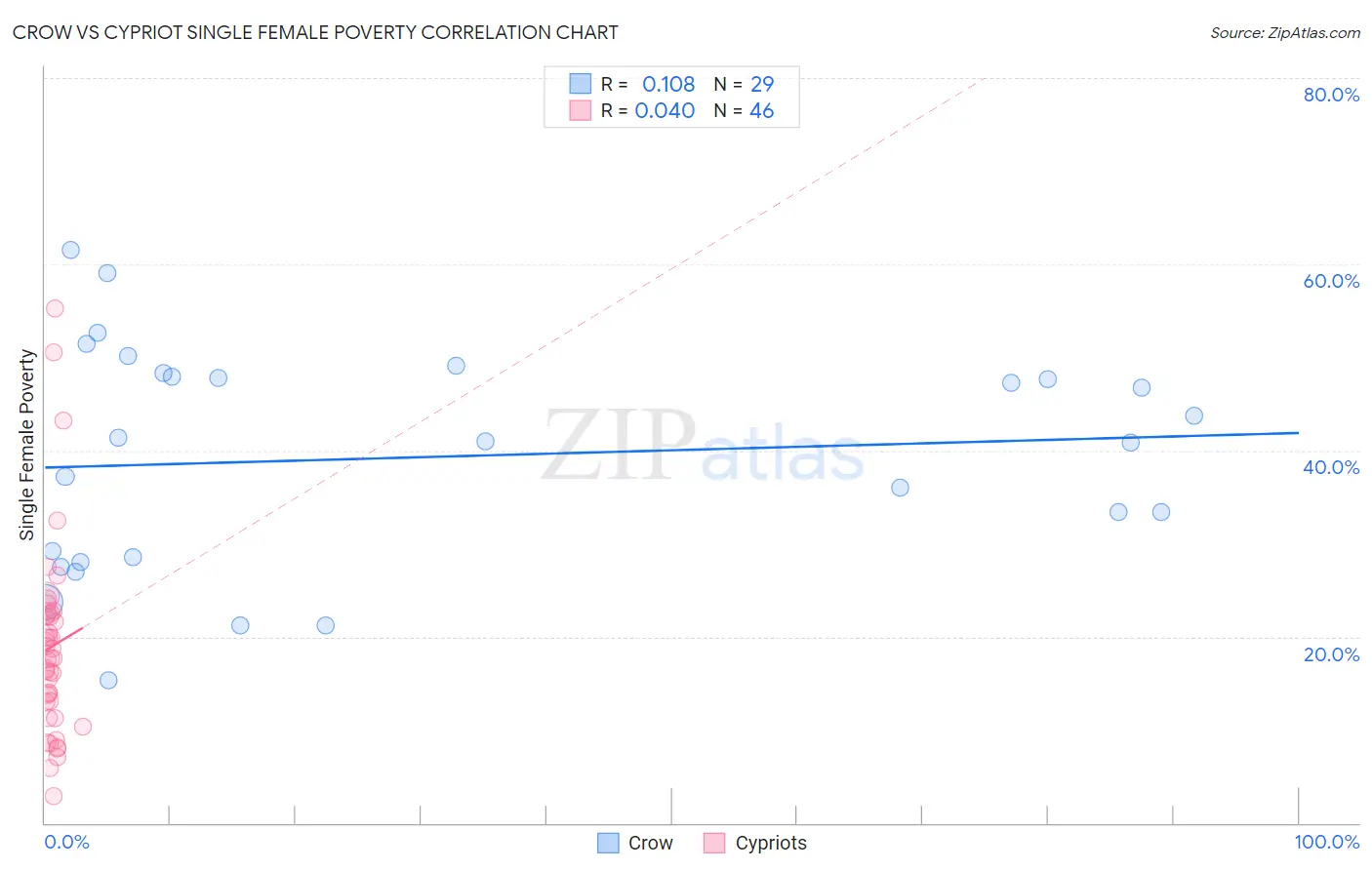 Crow vs Cypriot Single Female Poverty