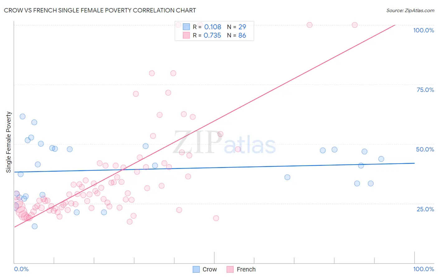 Crow vs French Single Female Poverty